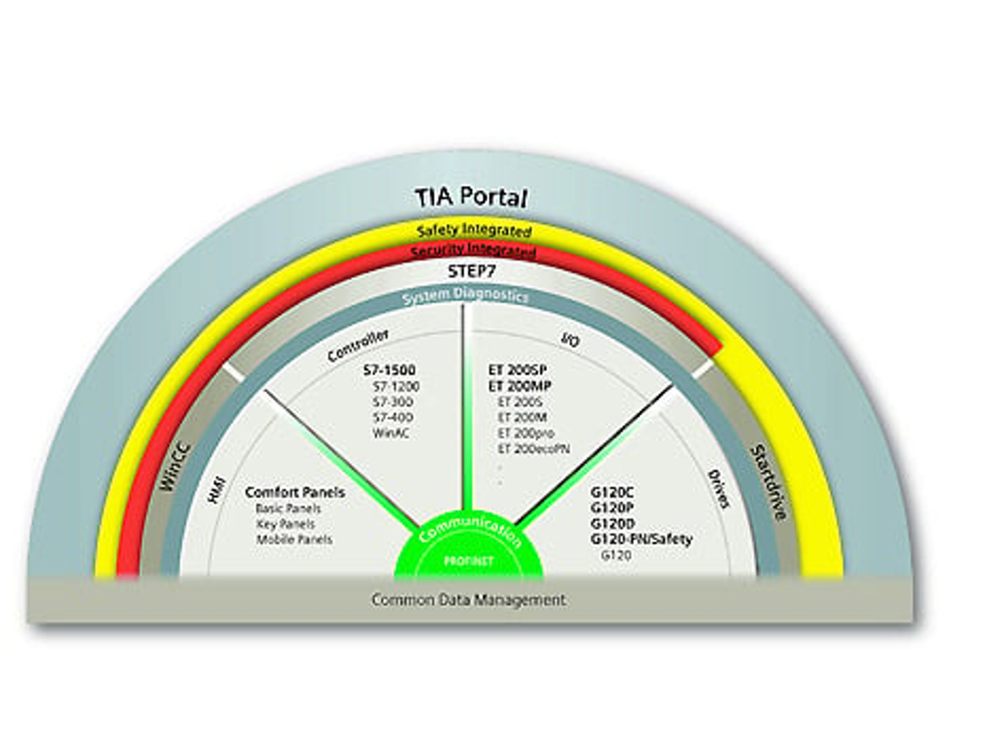 TIA Portal, Siemens TIA Portal, Siemens
