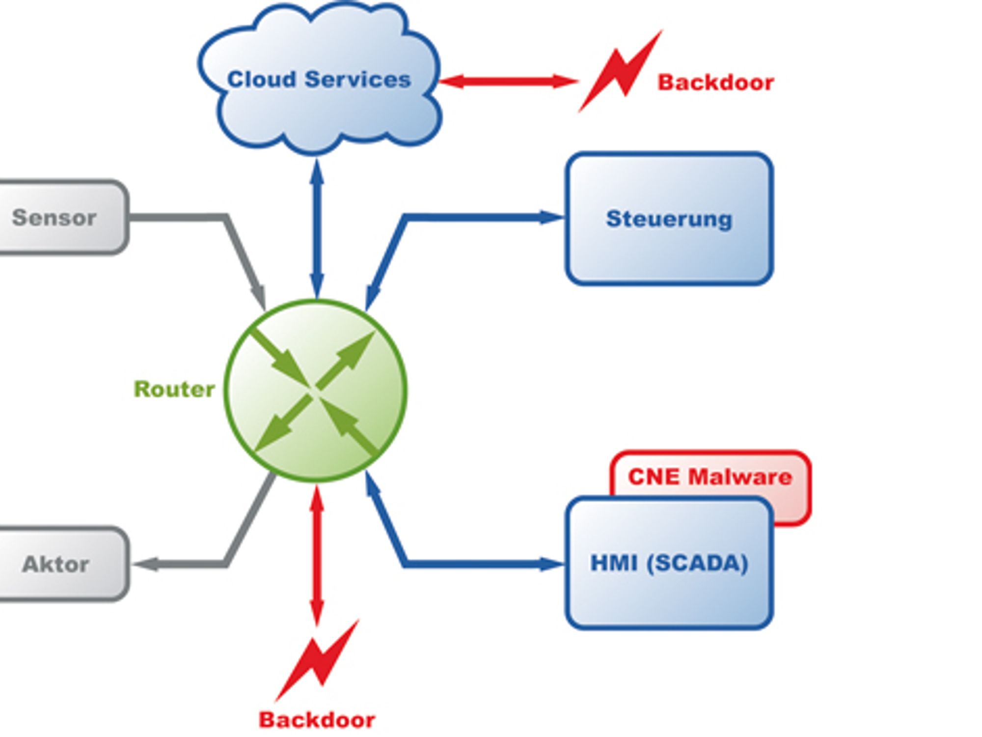Router Backdoor kann M2M-  oder Industrie 4.0-Anwendungen relativ einfach manipulieren