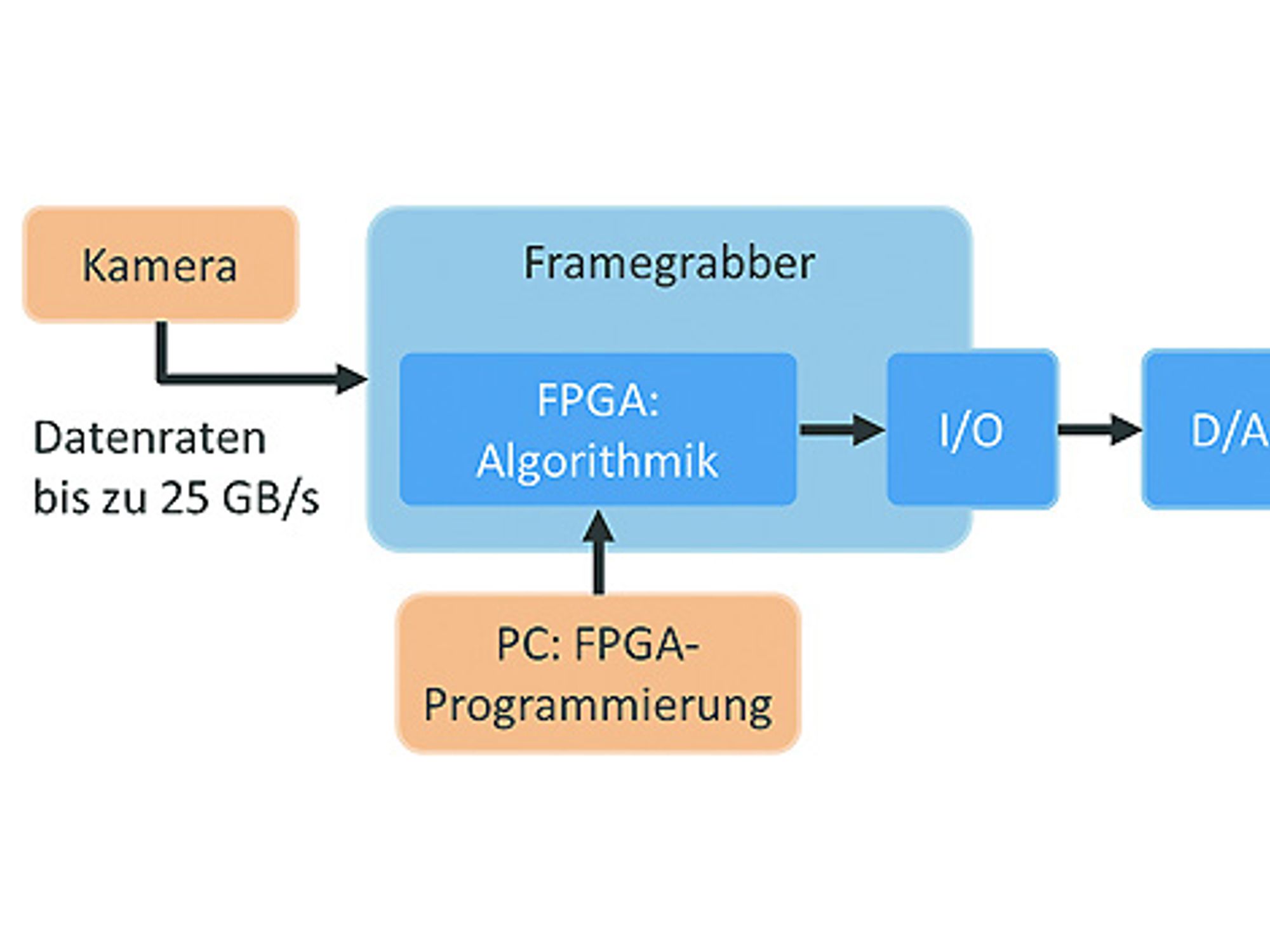 Schema des Echtzeit Bildvearbeitungssystems, Silicon 