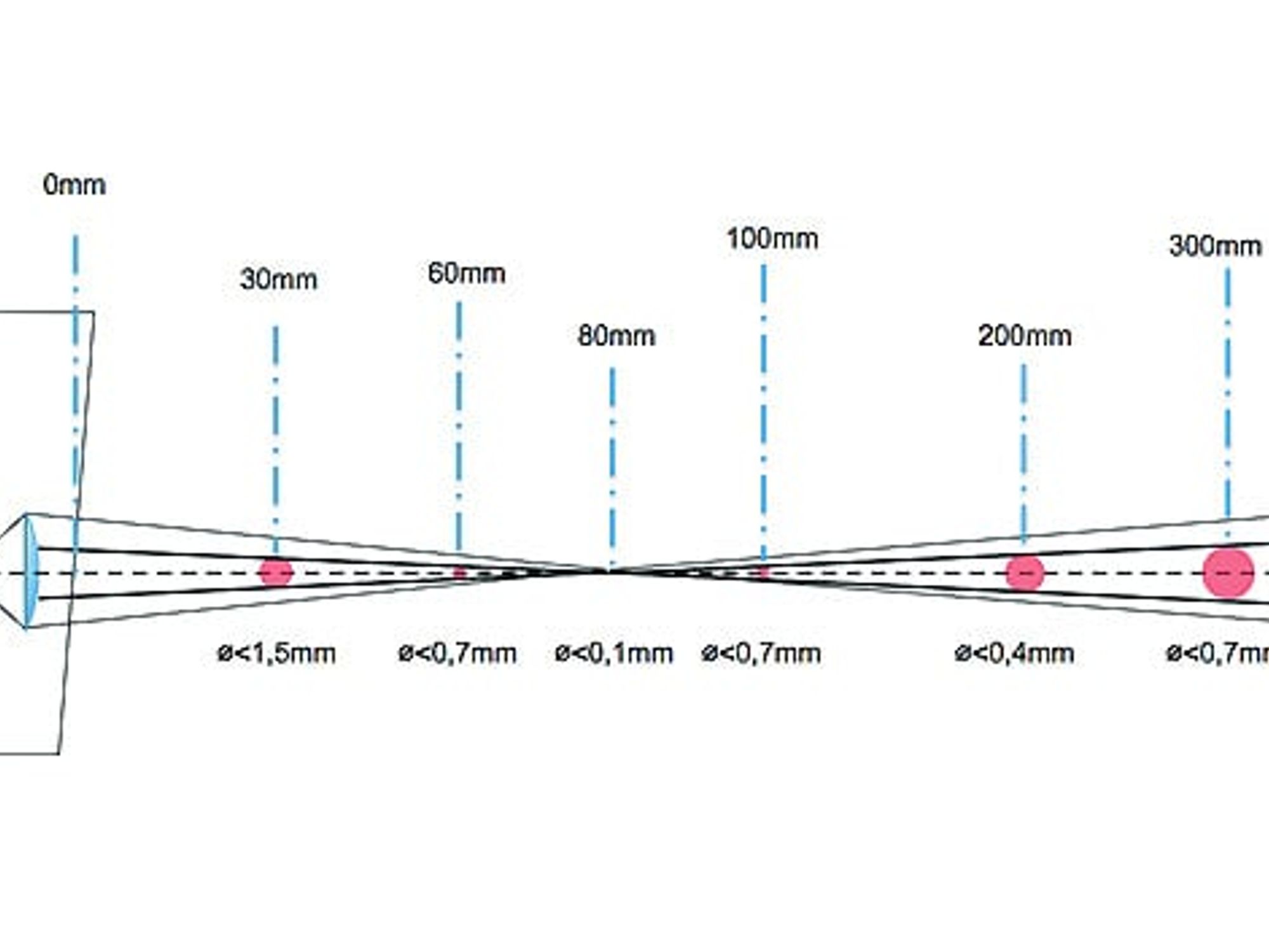 Laserstrahlfocus, ipf