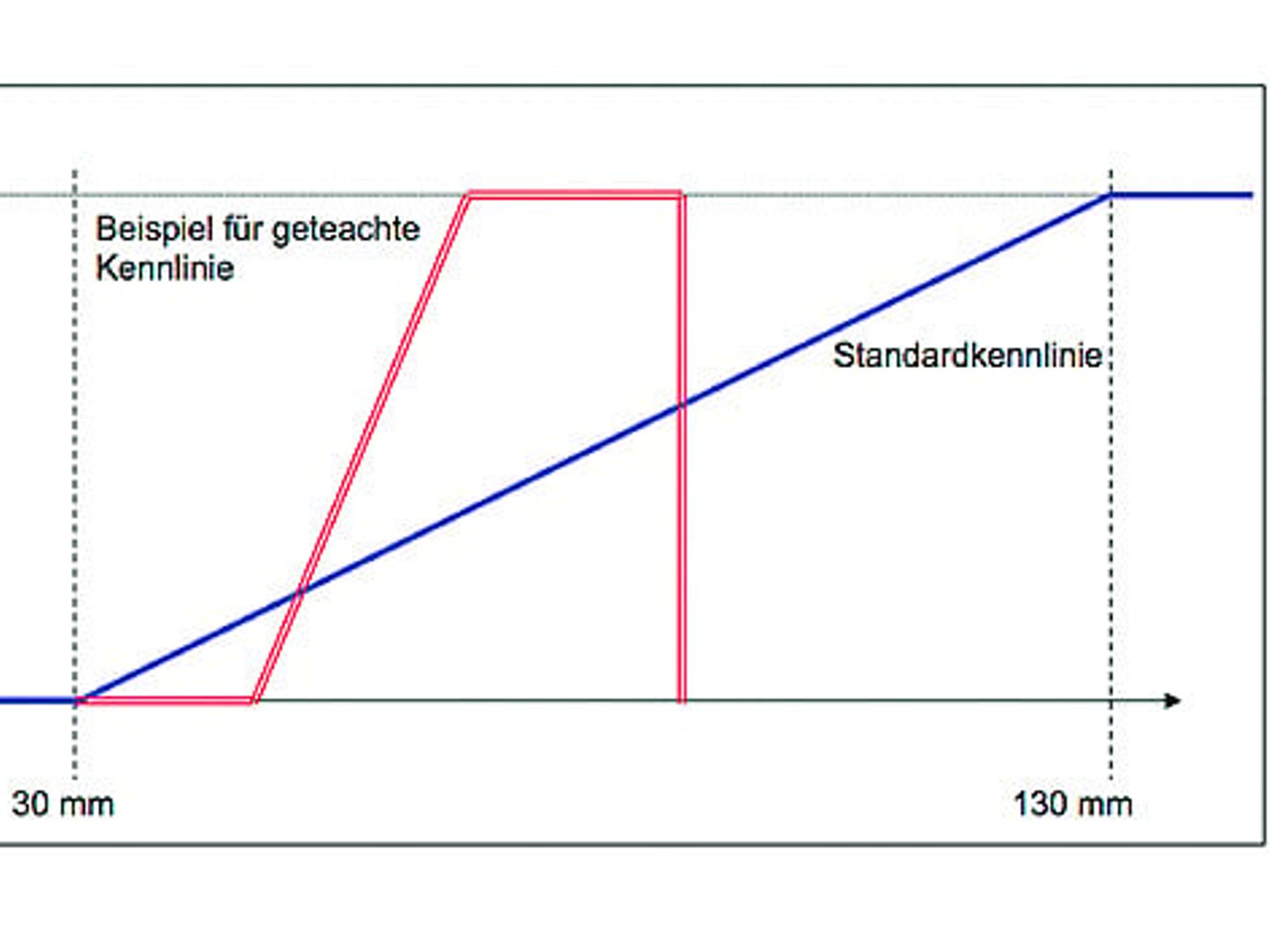 Teachen der Laser Distanz Sensoren, ipf 