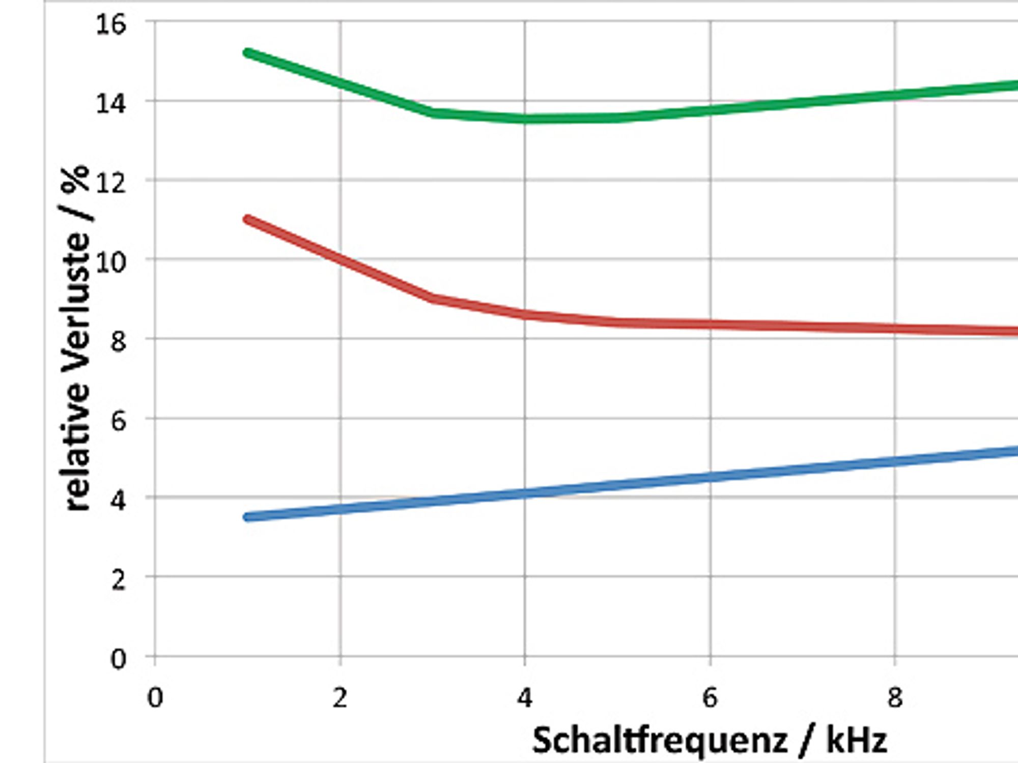 Schaltfrequenzbeispiel von Siemens
