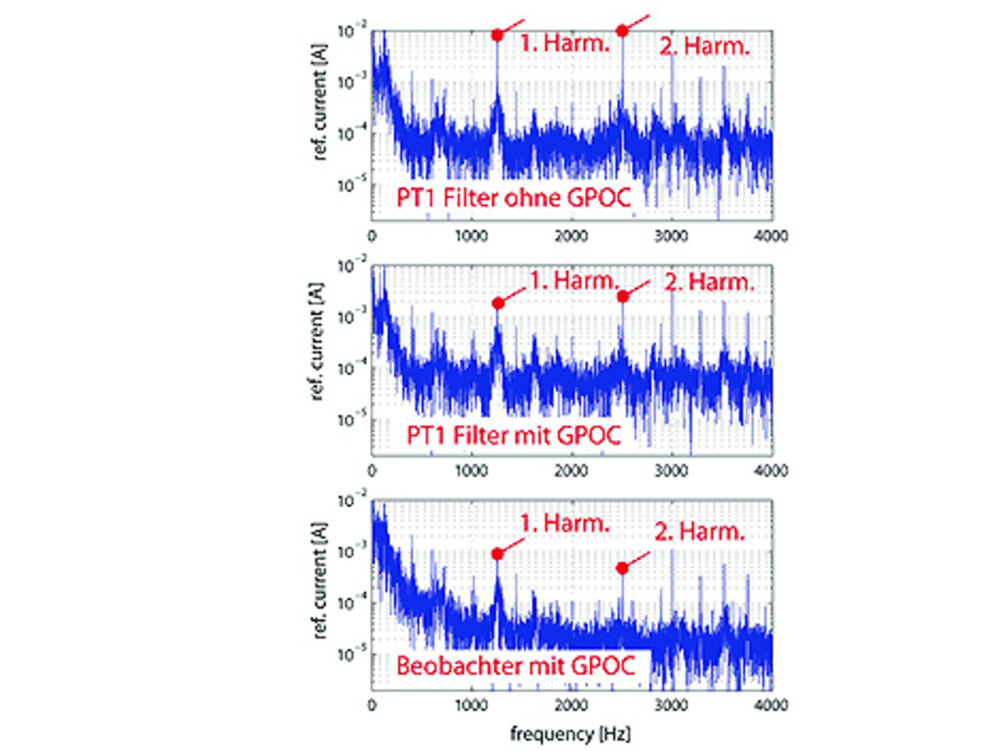 FFT des q-Stromsollwertes, LTi