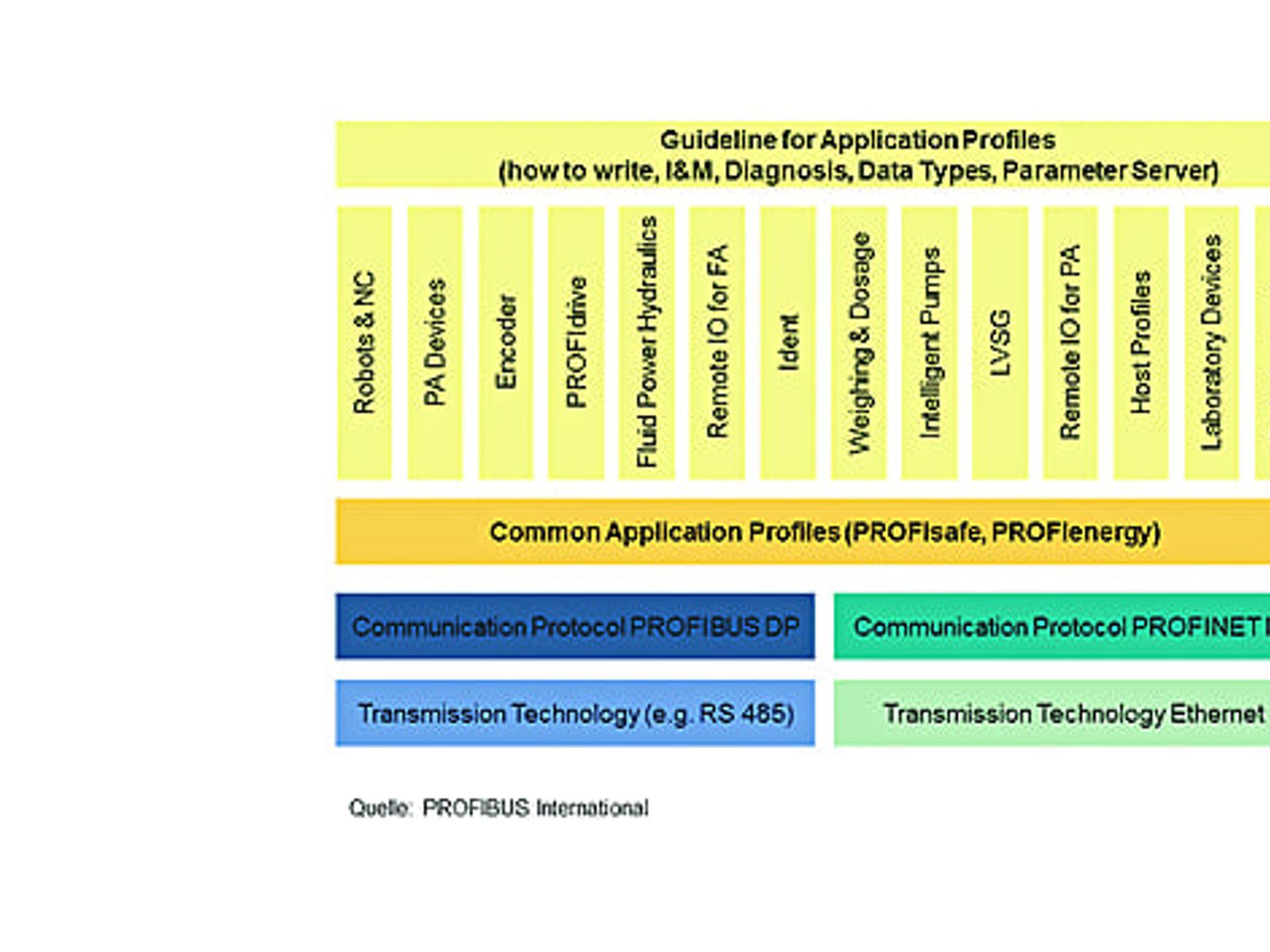 Übersicht Applikationsprofile Profibus Profinet IO Übersicht Applikationsprofile Profibus Profinet IO