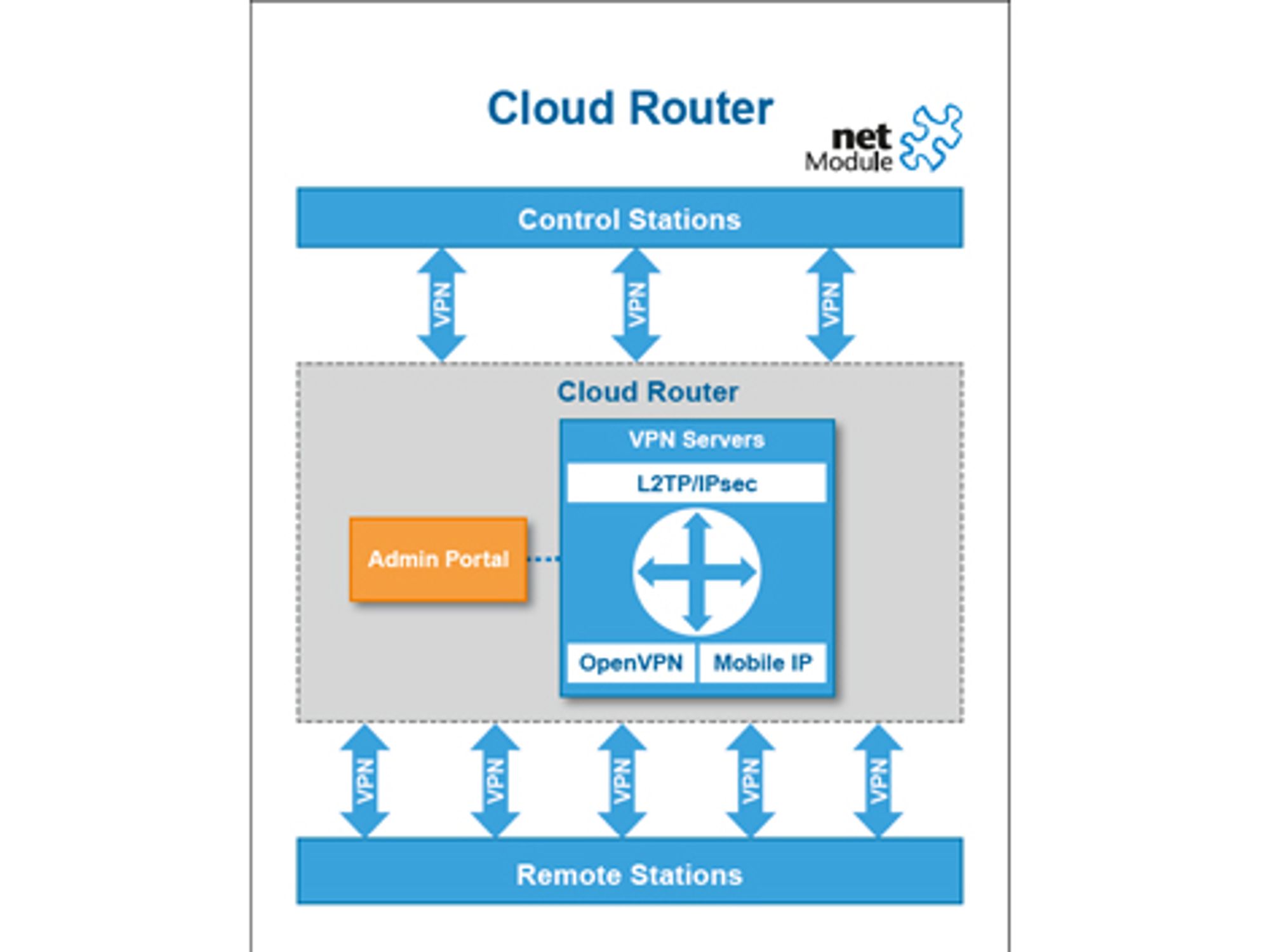 Cloud Router von NetModule Cloud Router von NetModule