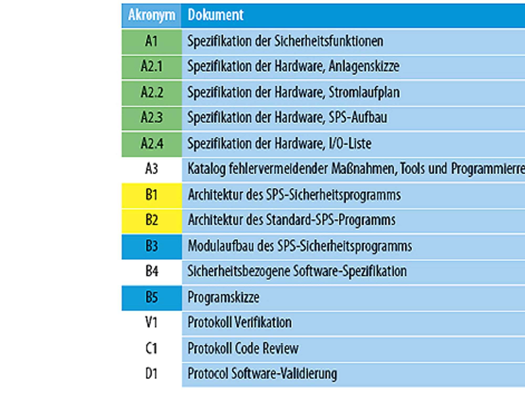 Tabelle für Dokumente V-Modell
