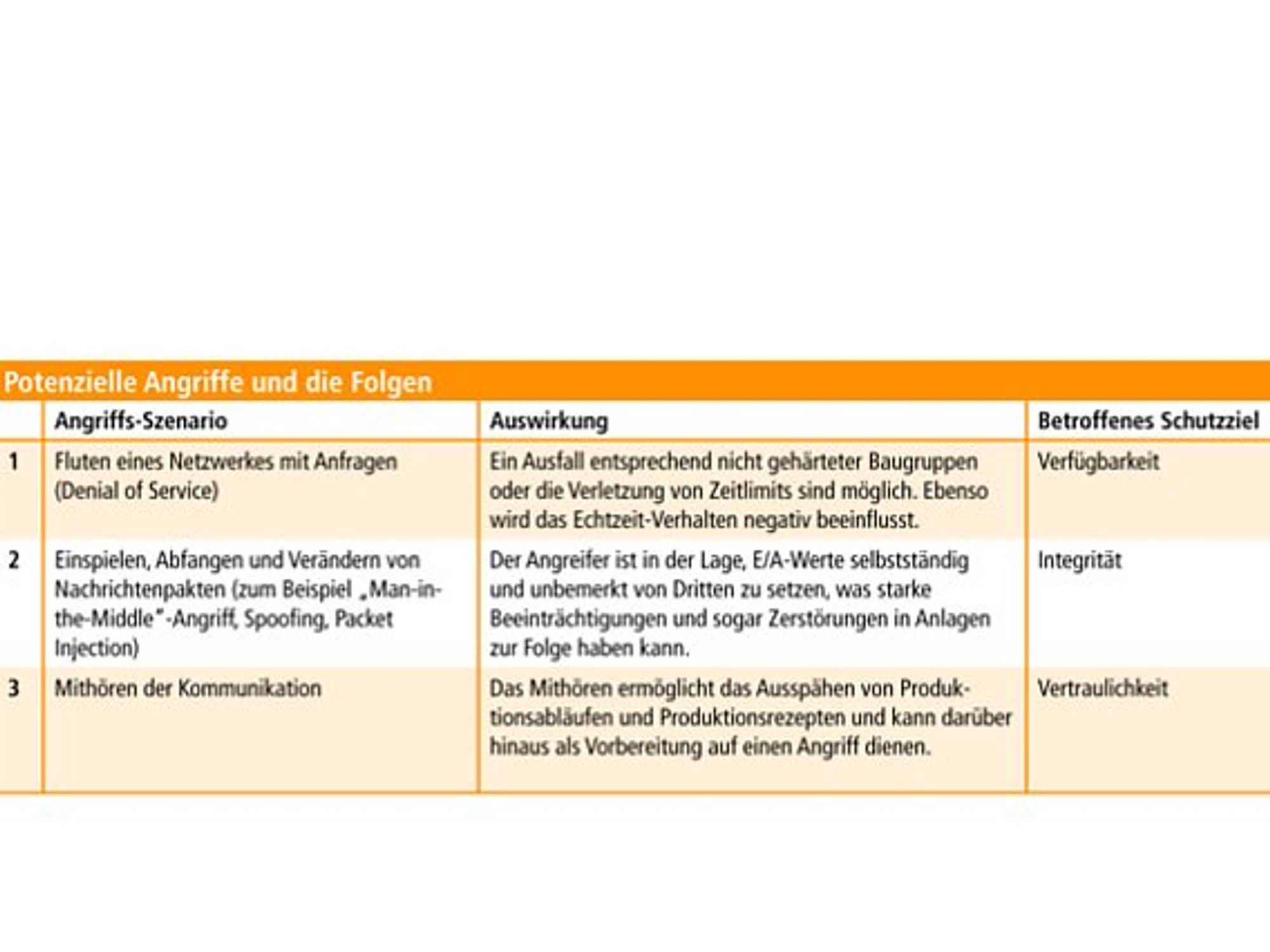 Niemann, SEC PRO, Tabelle Angriffs Szenarien 