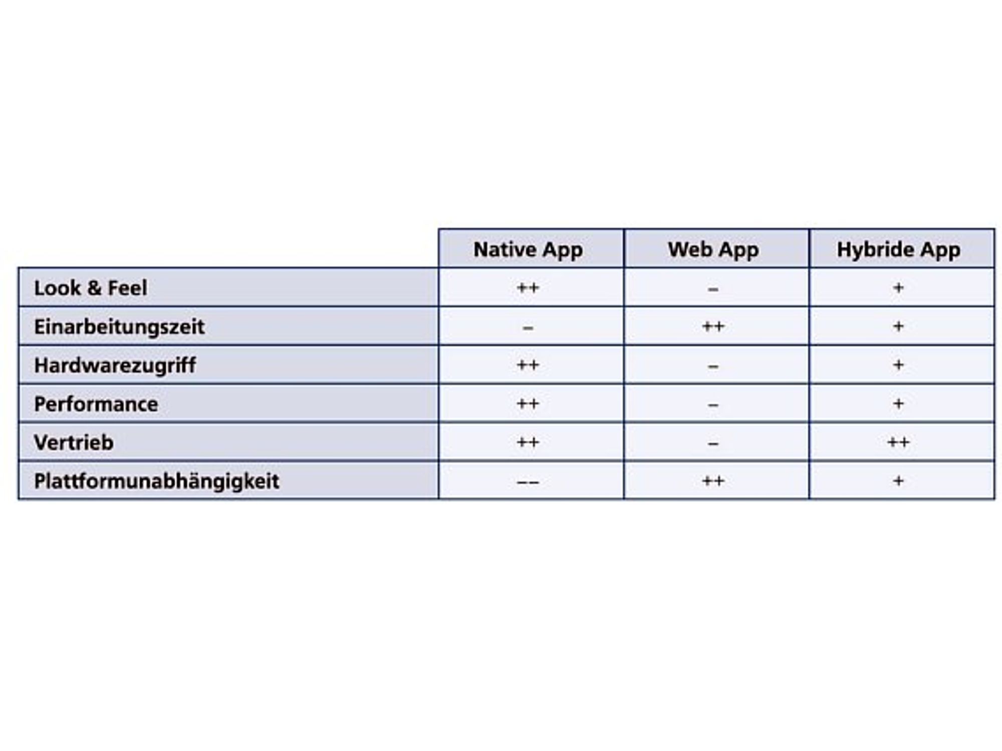 ISI Automation, Apps im Maschinenbau, Vergleich der drei Ansätze zur App Entwicklung 