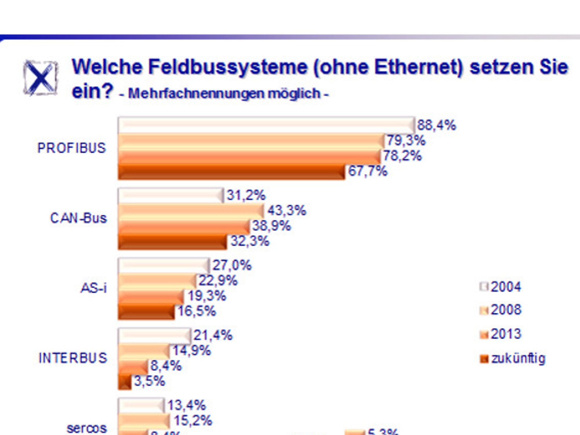 Michaela Rothhöft, Marktstudie Industrielle Kommunikation,Bedenken beim Einsatz von Wireless