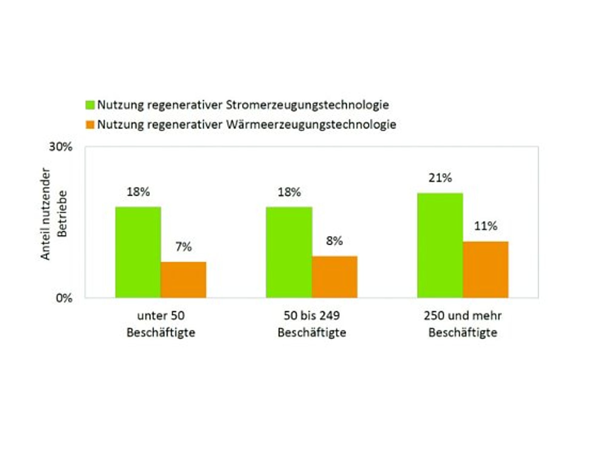 Fraunhofer, Verbreitung erneuerbarer Energien nach Betriebsgröße 