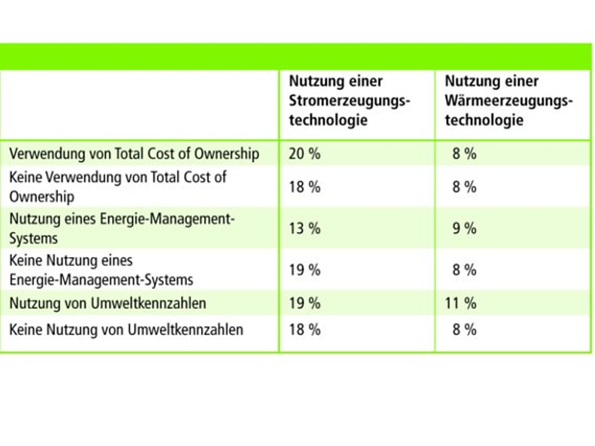 Fraunhofer, Organistationskonzepte und die Nutzung erneuerbarer Energietechnologien 