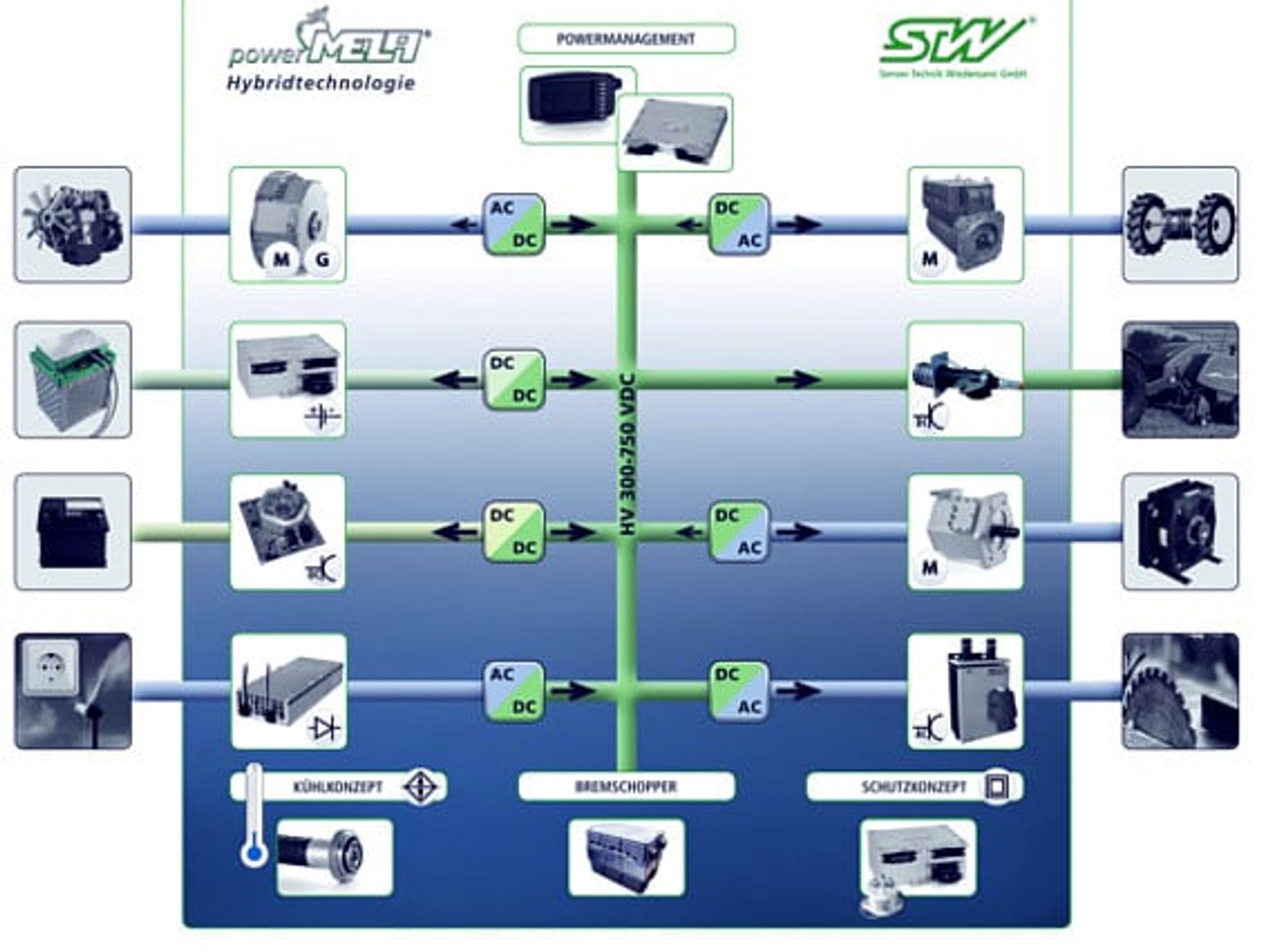 Sensor Technik Wiedemann, Elektrifizierung von mobilen Maschinen, Power Mela Sensor Technik Wiedemann, Elektrifizierung von mobilen Maschinen, Power Mela