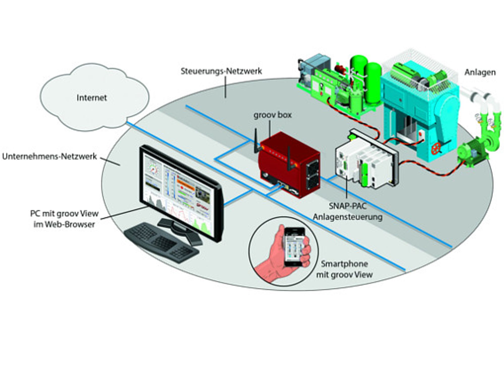 Hy Line  Systemarchitektur
