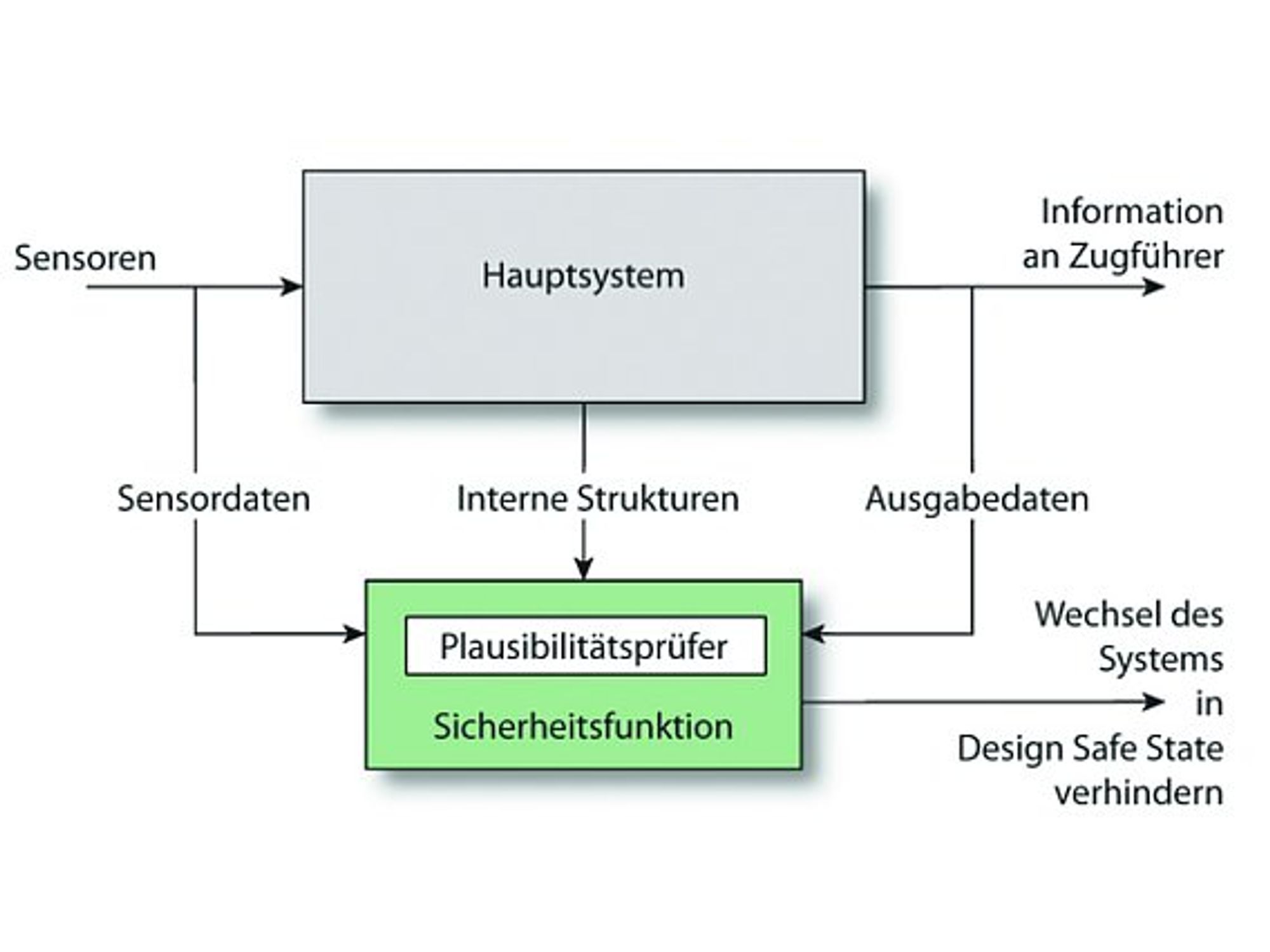 QNX, Plausibilität des Hauptsystems