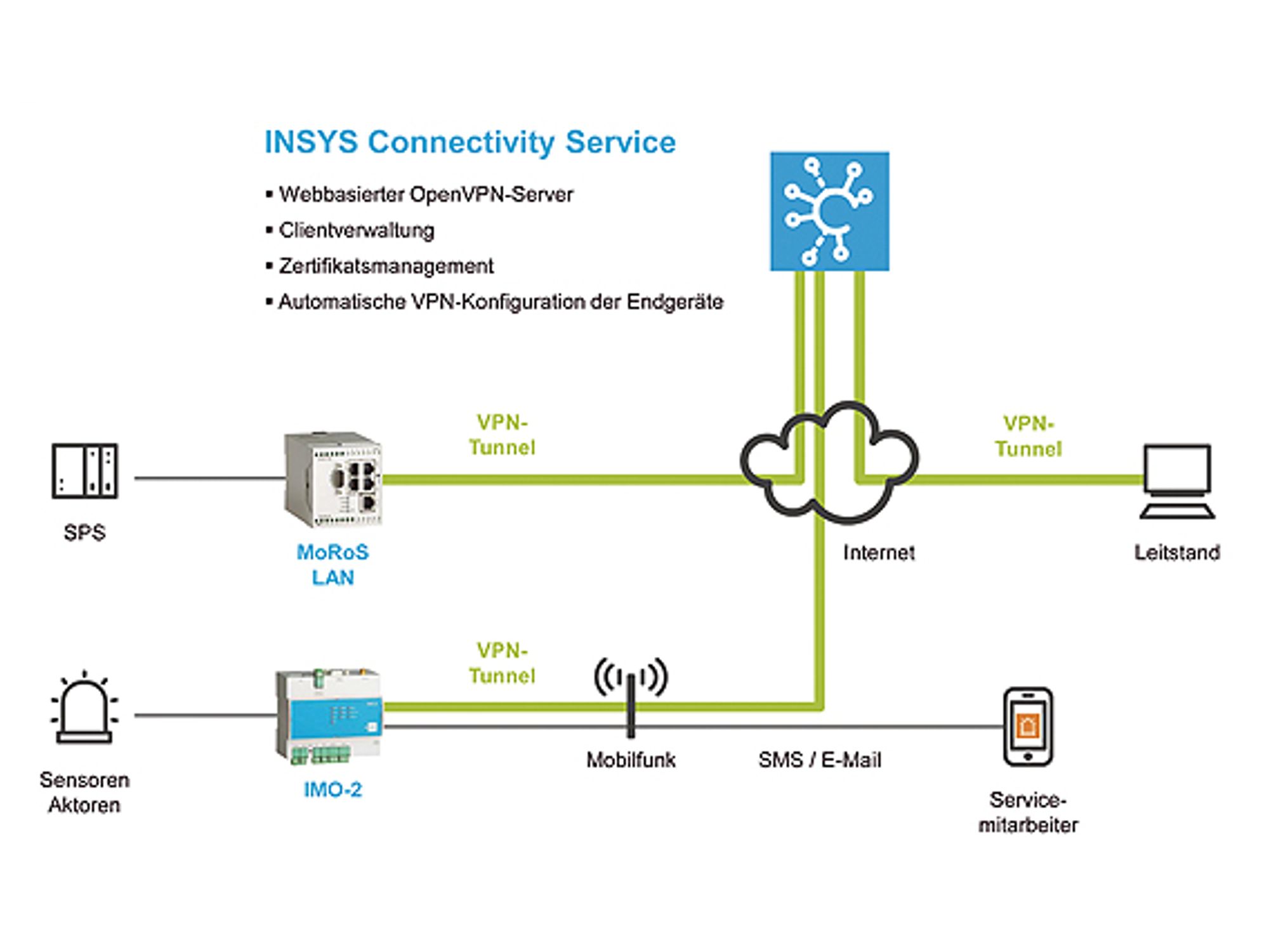 Insys-Connectivity-Service ist ein webbasierter OpenVPN-Server Insys-Connectivity-Service ist ein webbasierter OpenVPN-Server