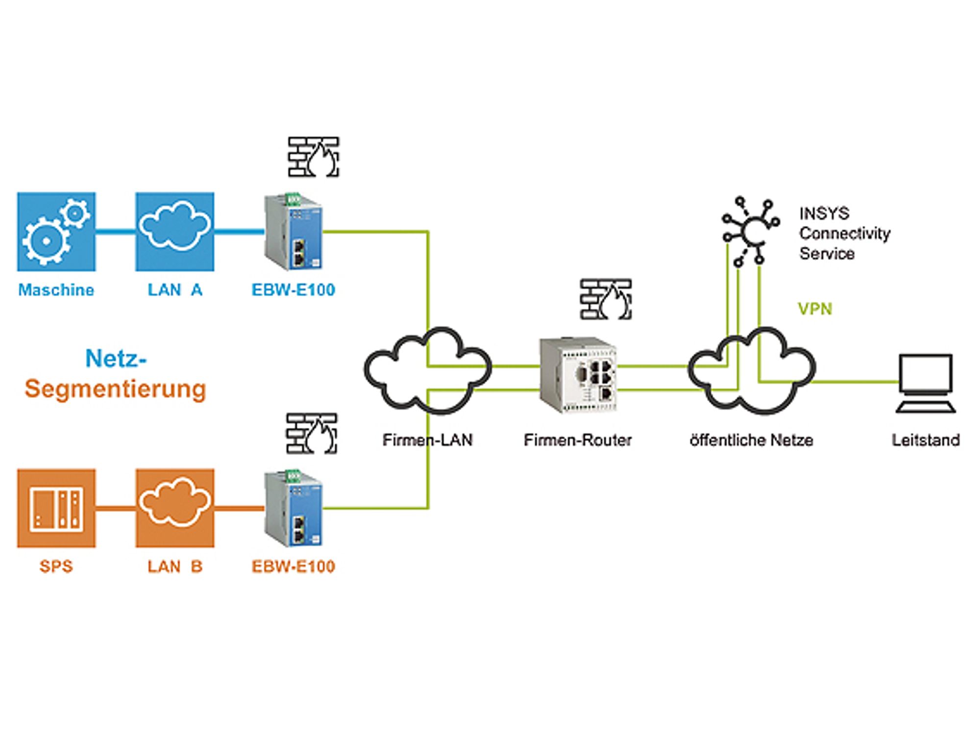 Firewall-Router für LAN-LAN-Trennung