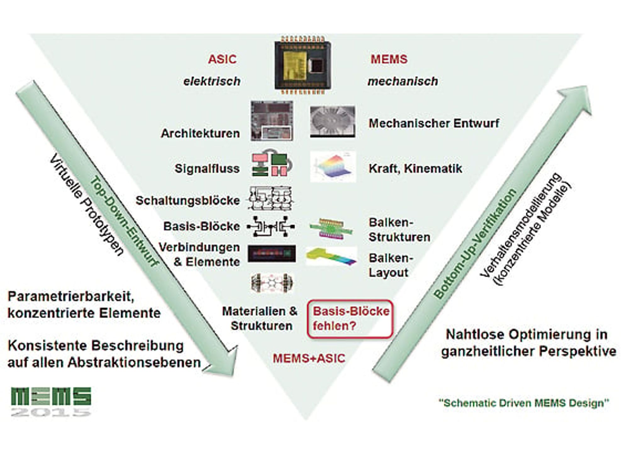 Modellbasierter hierarchischer MEMS ASIC Systementwurf