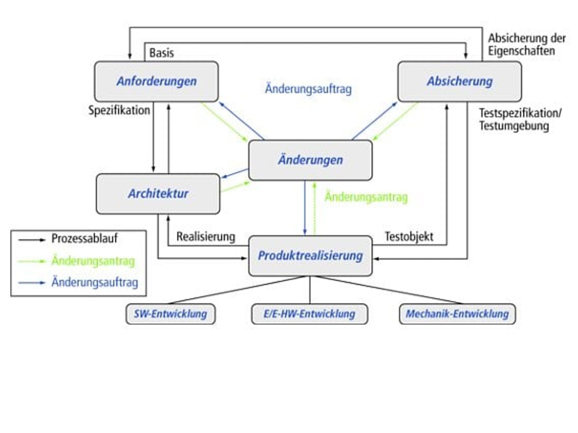 Prostep, Studie über herausgearbeitete Handlungsfelder Prostep, Studie über herausgearbeitete Handlungsfelder