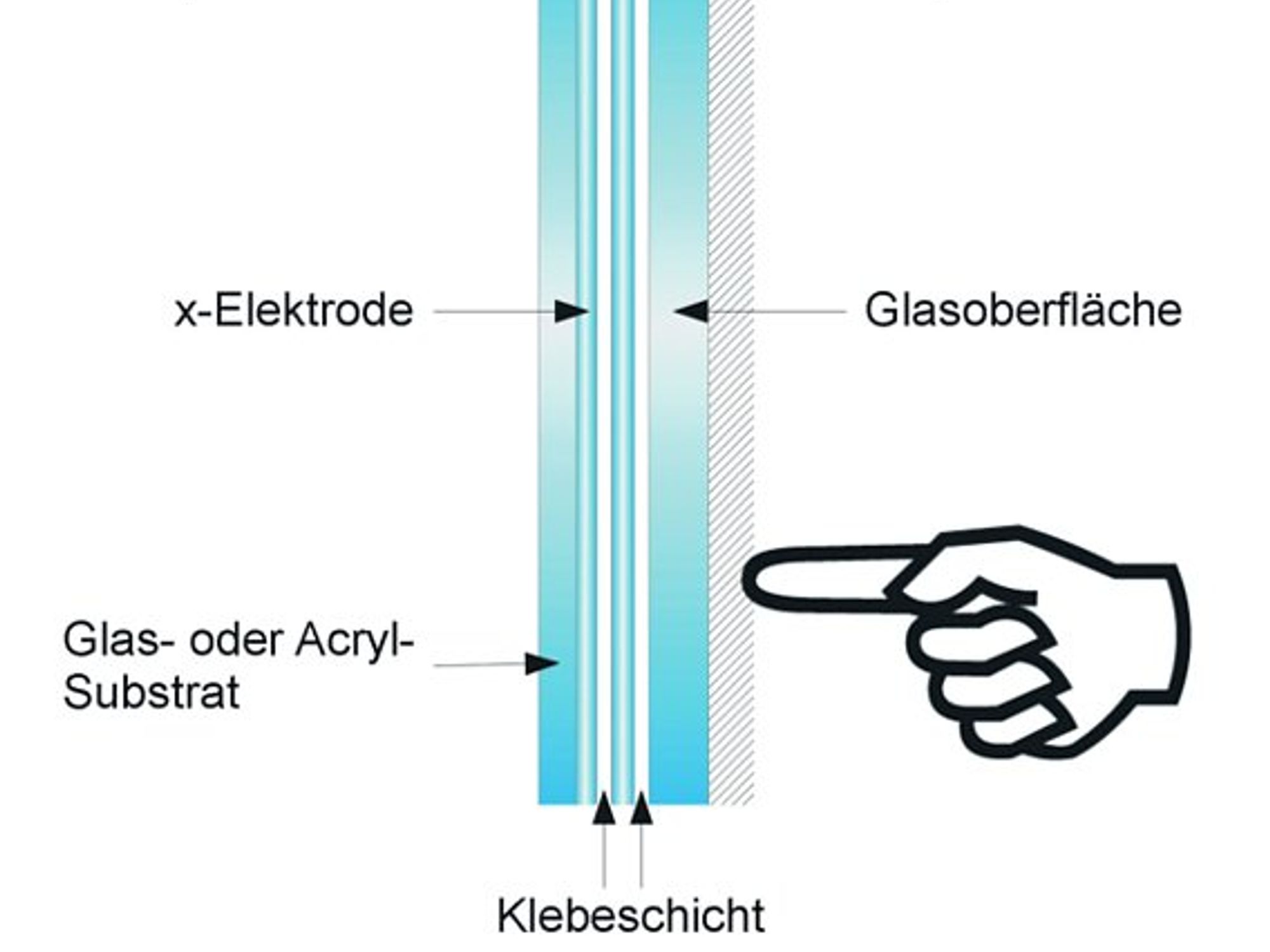 Kontron, Schichtenaufbau eines projeiziert kapazitiven Touchscreen 