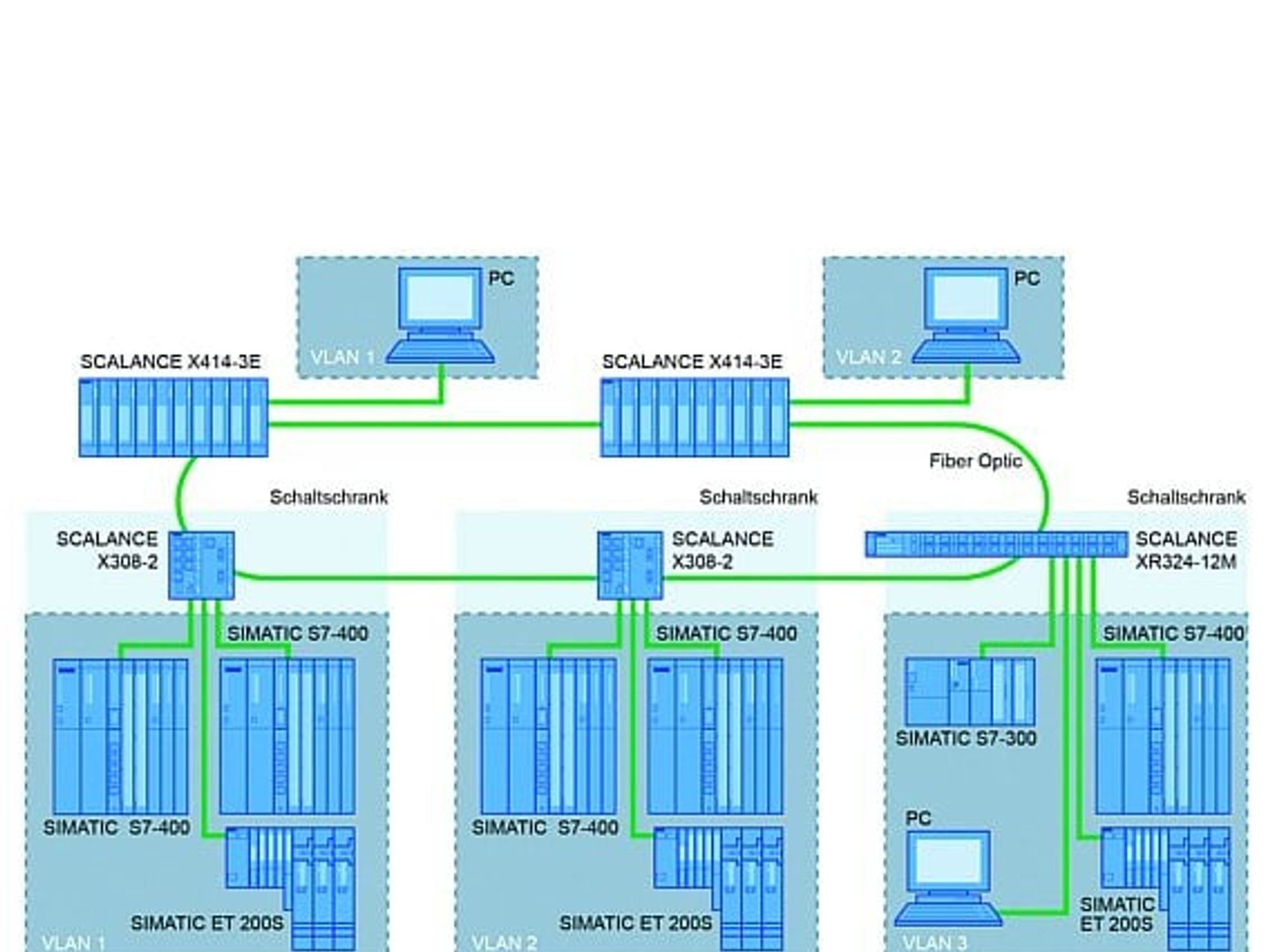 Übersicht Unterteilung physikalisches industrielles Netzwerk 