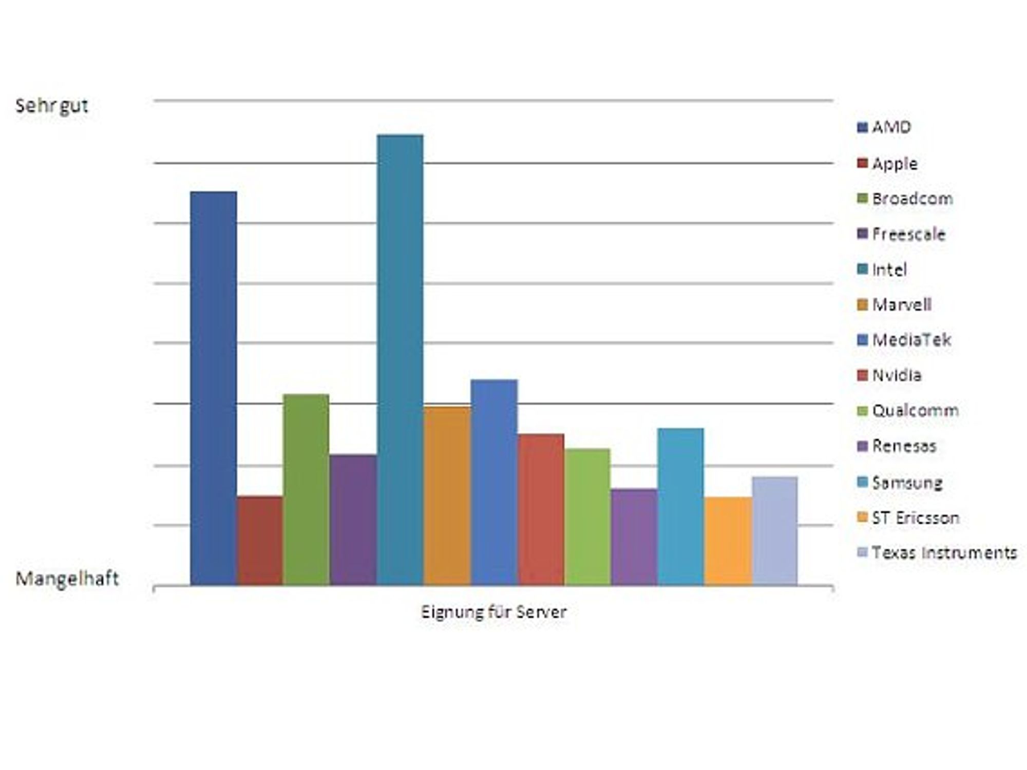  Auswertung Studie Intel vs  ARM 2