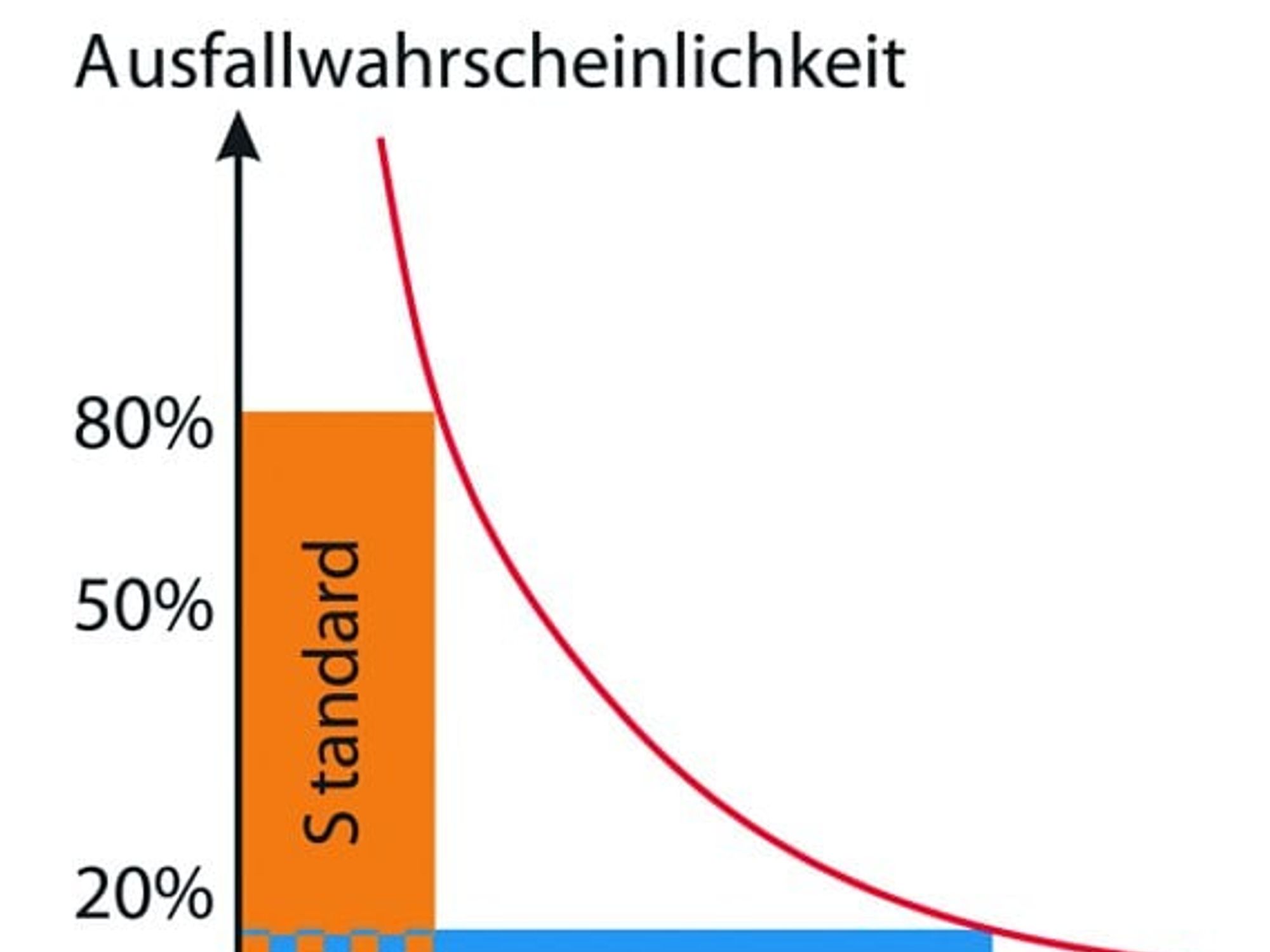 Ausfallwahrscheinlichkeit Ausfallwahrscheinlichkeit