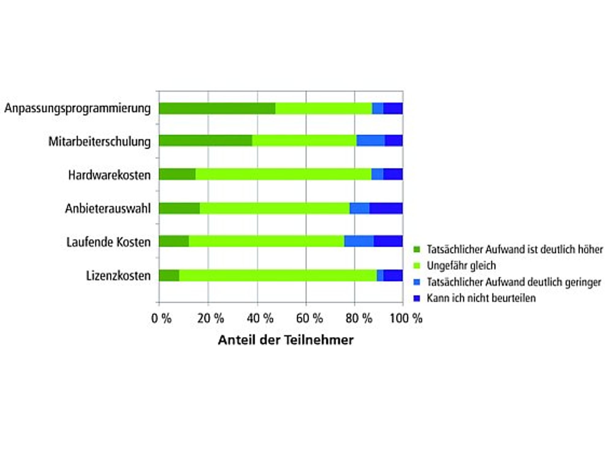 MES-Kosten: Schätzung statt Kalkulation
