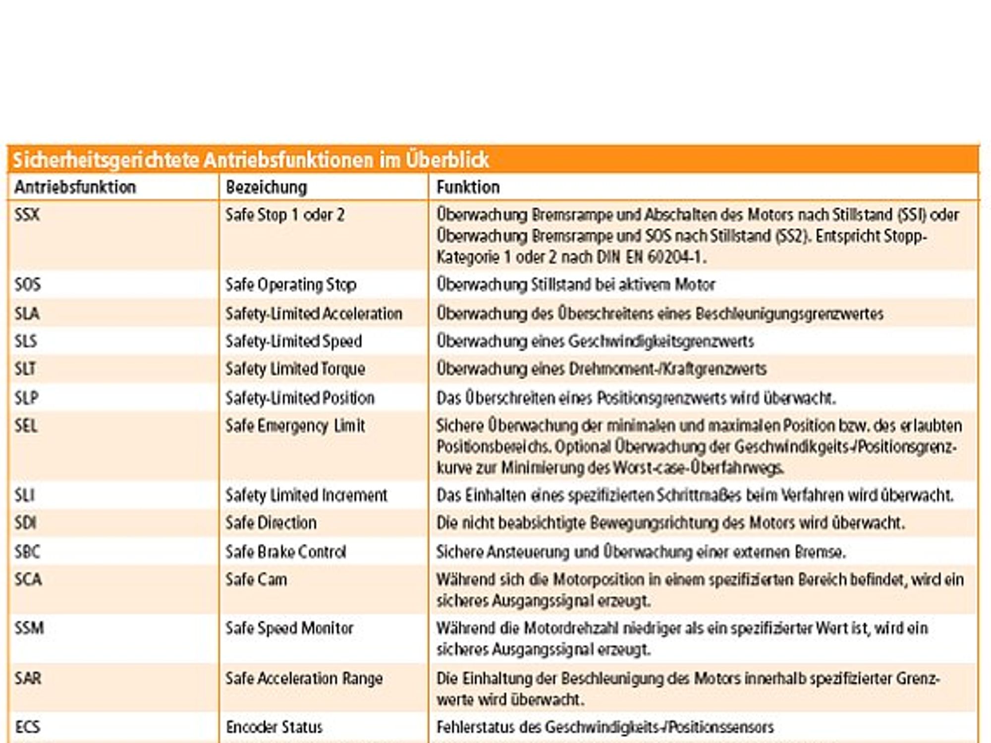 Tabelle sicherheitsgerichtete Antriebsfunktionen