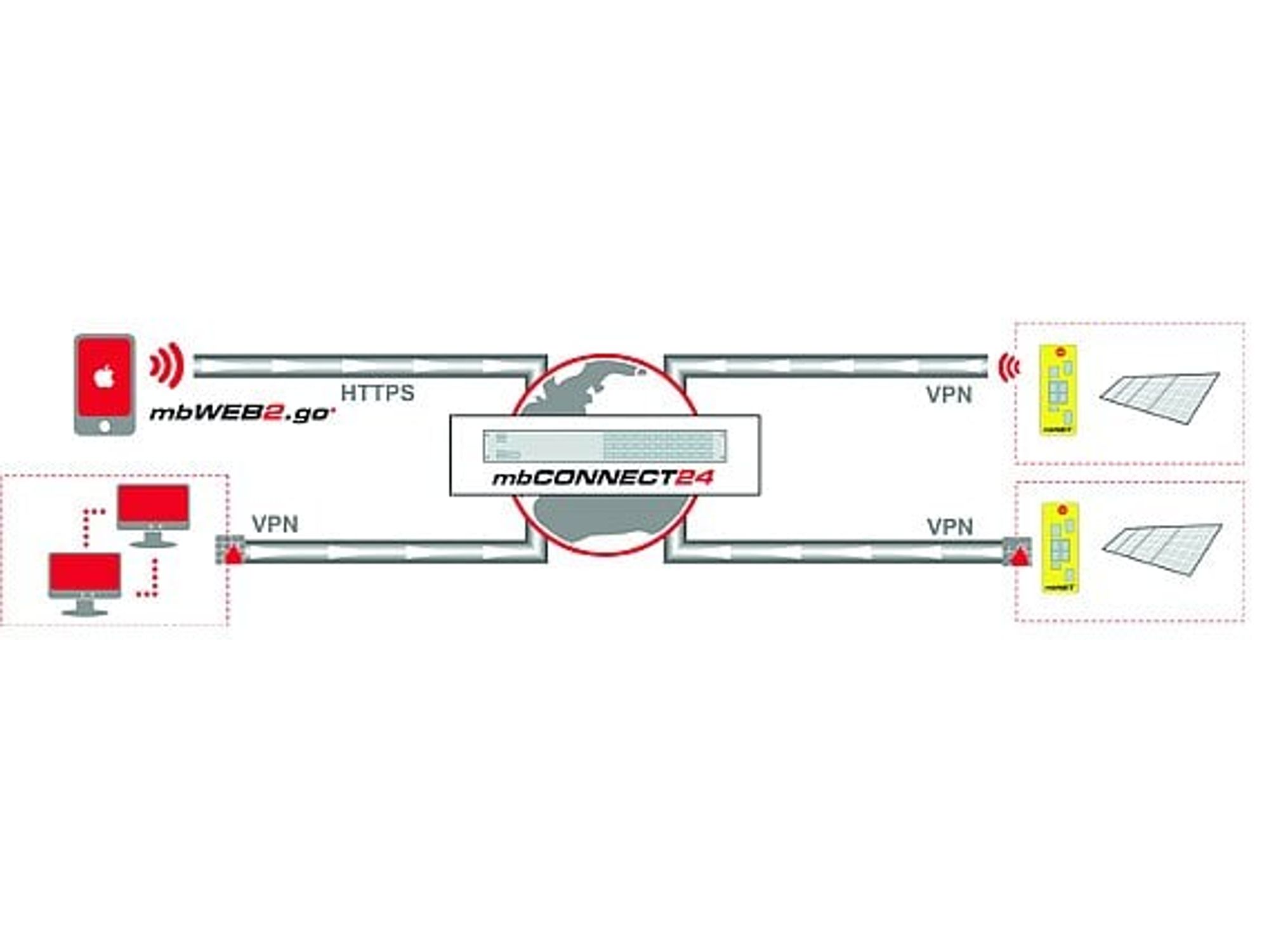 MB Connect Line, mbWEB2go MB Connect Line, mbWEB2go