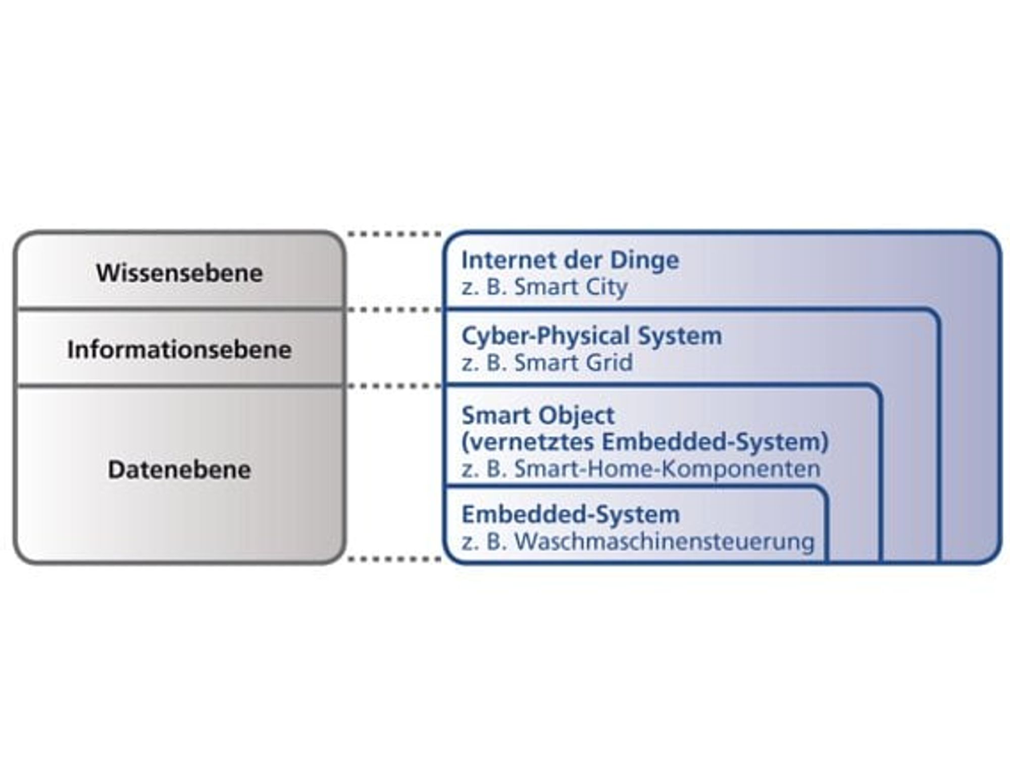 SSV, Grafik Cyber Physical Systems SSV, Grafik Cyber Physical Systems