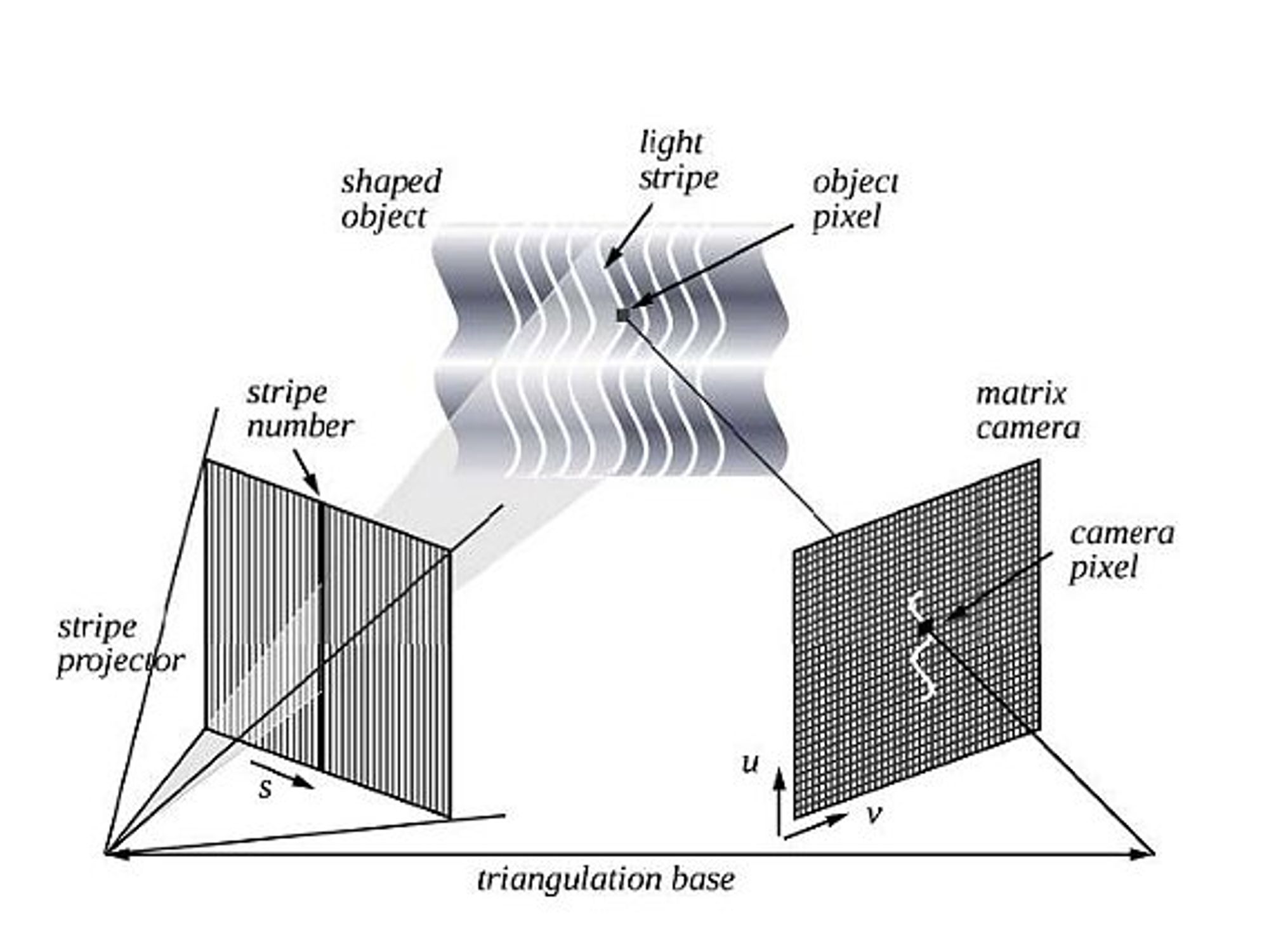 Schema, Streifenlichtsprojektion Schema, Streifenlichtsprojektion