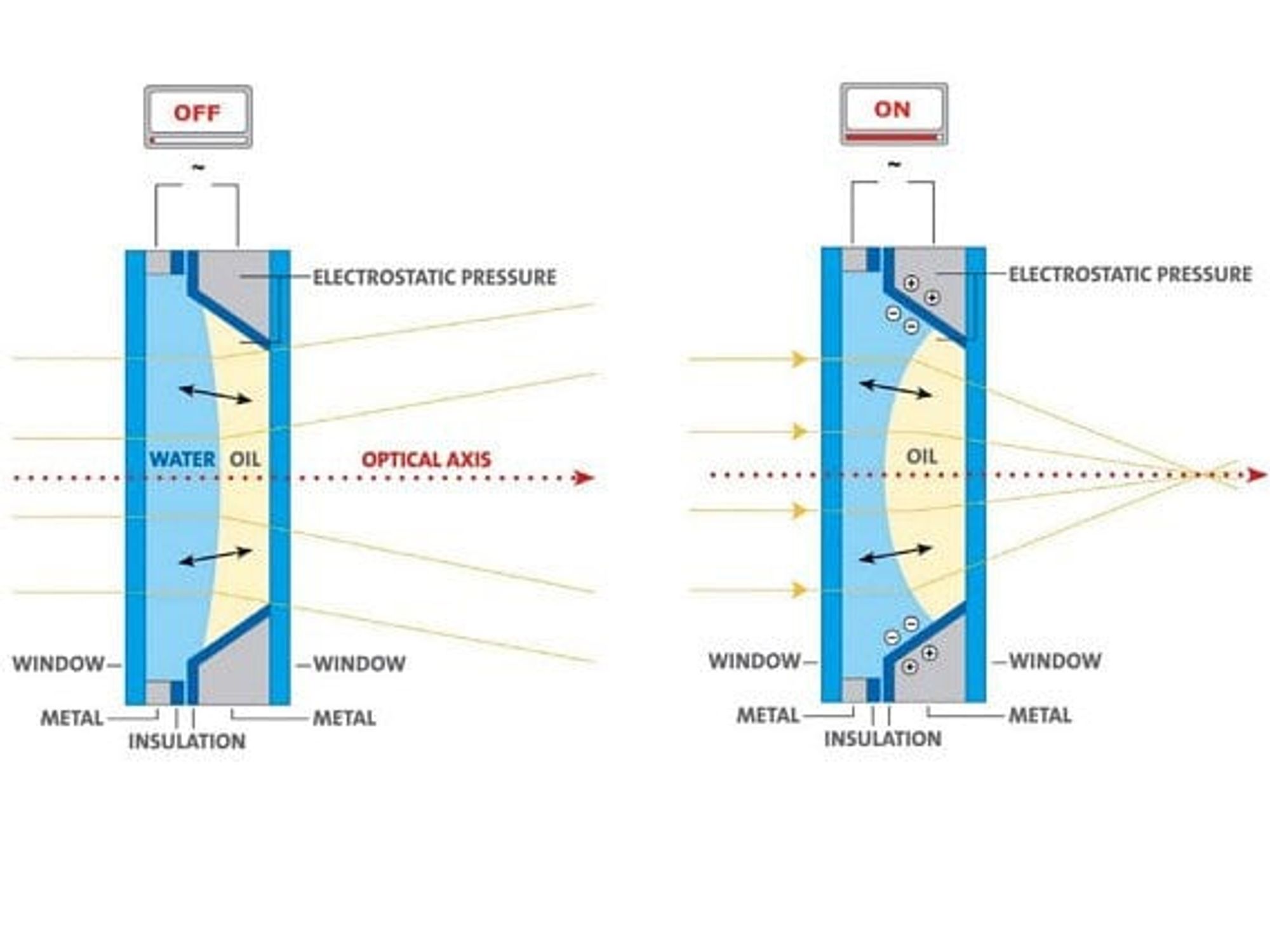 Grafik, robuste Flüssigkeitslinse Grafik, robuste Flüssigkeitslinse