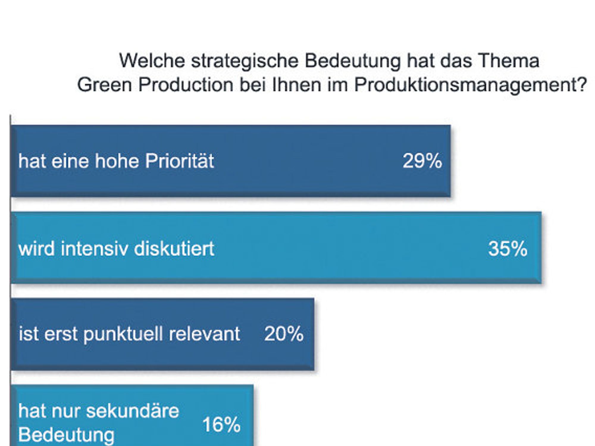 Tabelle, Umfrage, Bedeutung Green Production im Produktionsmanagement