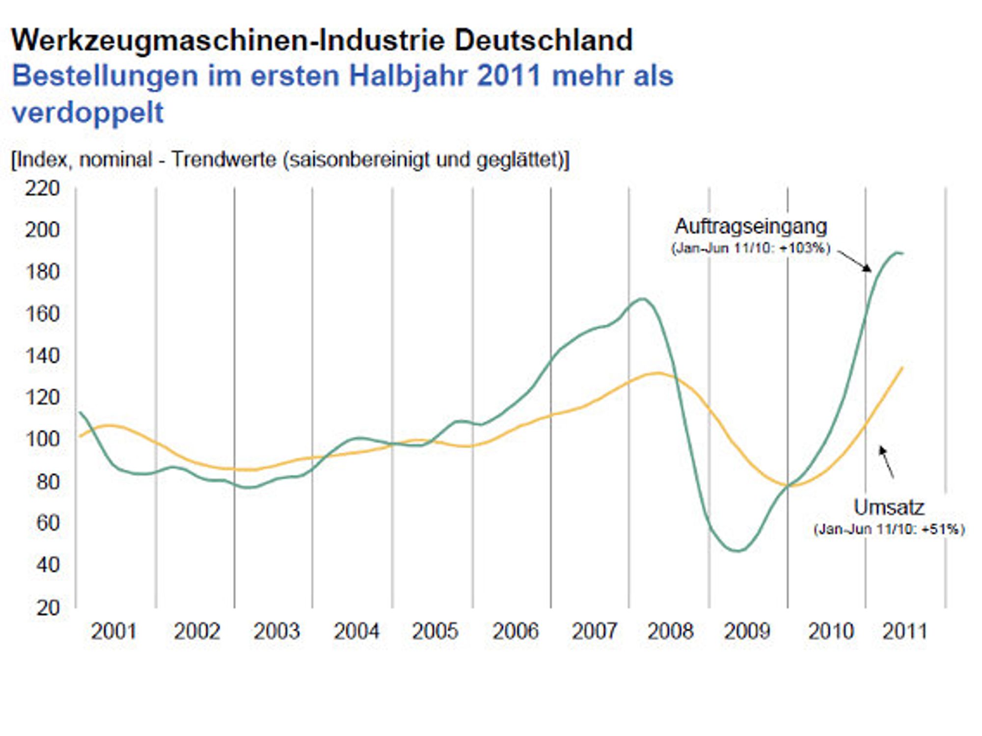 Diagramm, Bestellungen von Werkzeugmaschinen in Deutschland von 2001 bis 2011