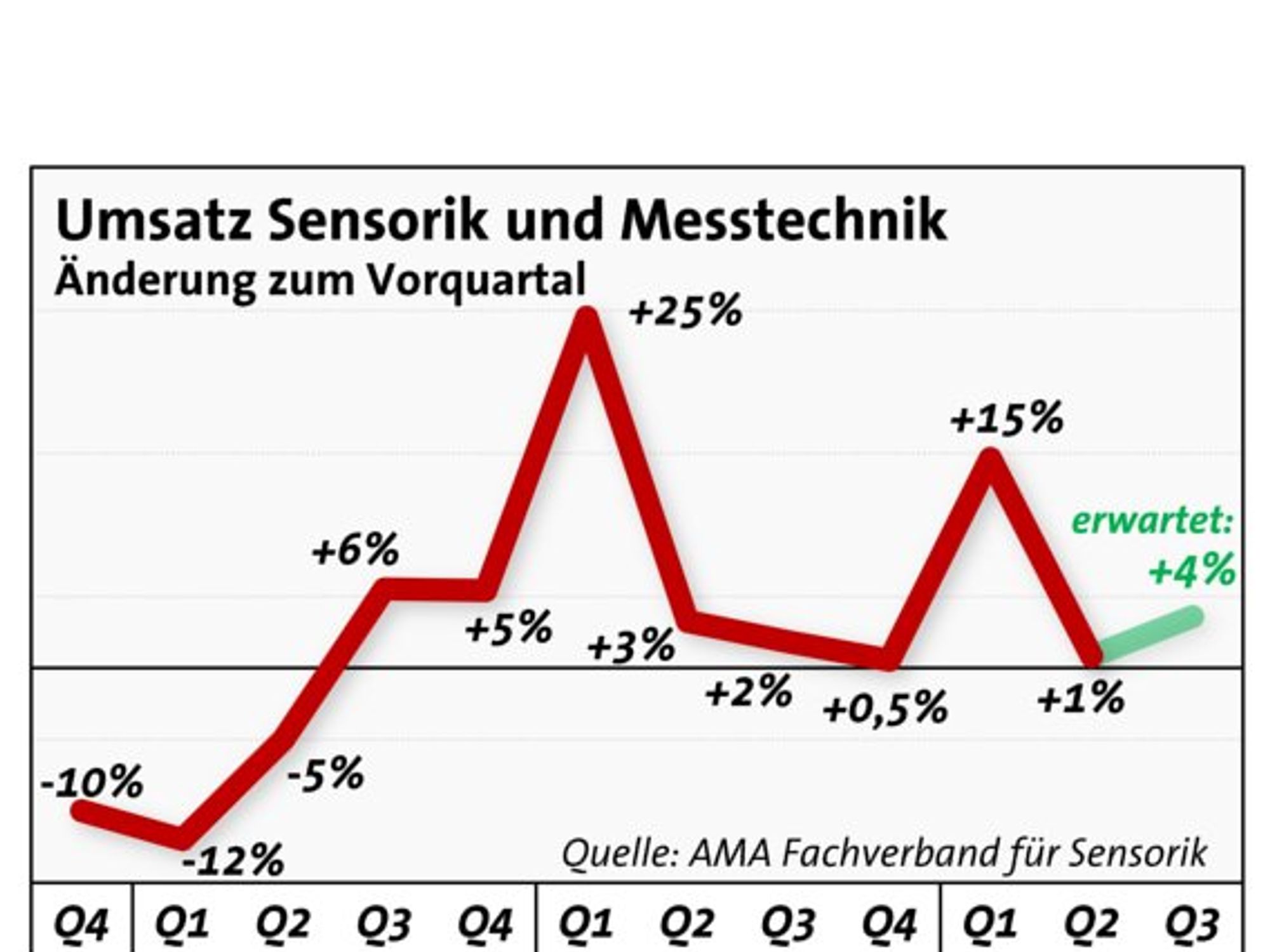 Tabelle, Umsatz Sensorik und Messtechnik 2008 - 2011, Änderung zum Vorquartal