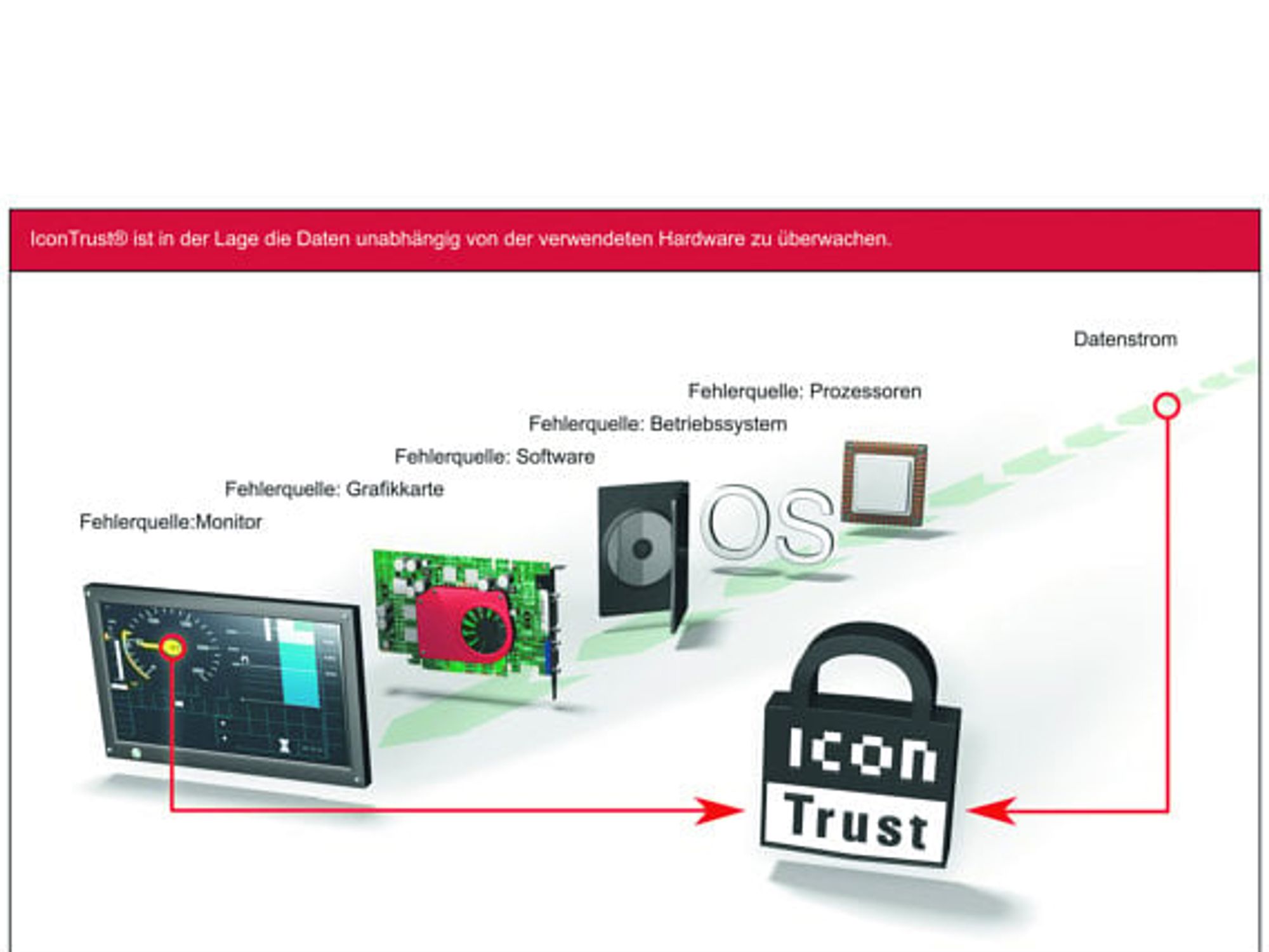 Deuta, IconTrust, Schema, Funktionsprinzip der Anzeigenüberwachung Deuta, IconTrust, Schema, Funktionsprinzip der Anzeigenüberwachung