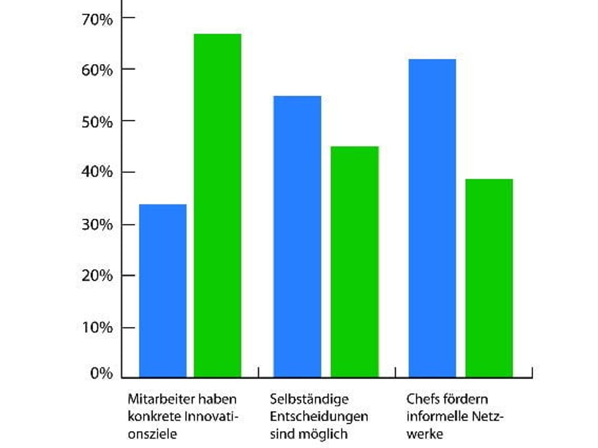 Tabelle, Umfrageergebnis, Förderung von Kreativität durch Führungskräfte