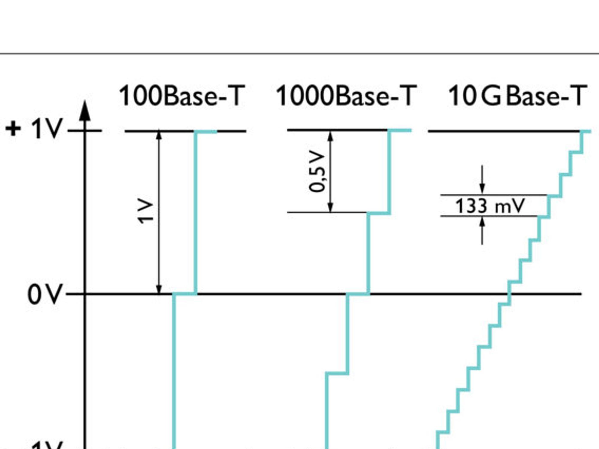 Grafische Darstellung, Spannungscodierung bei Ethernet: