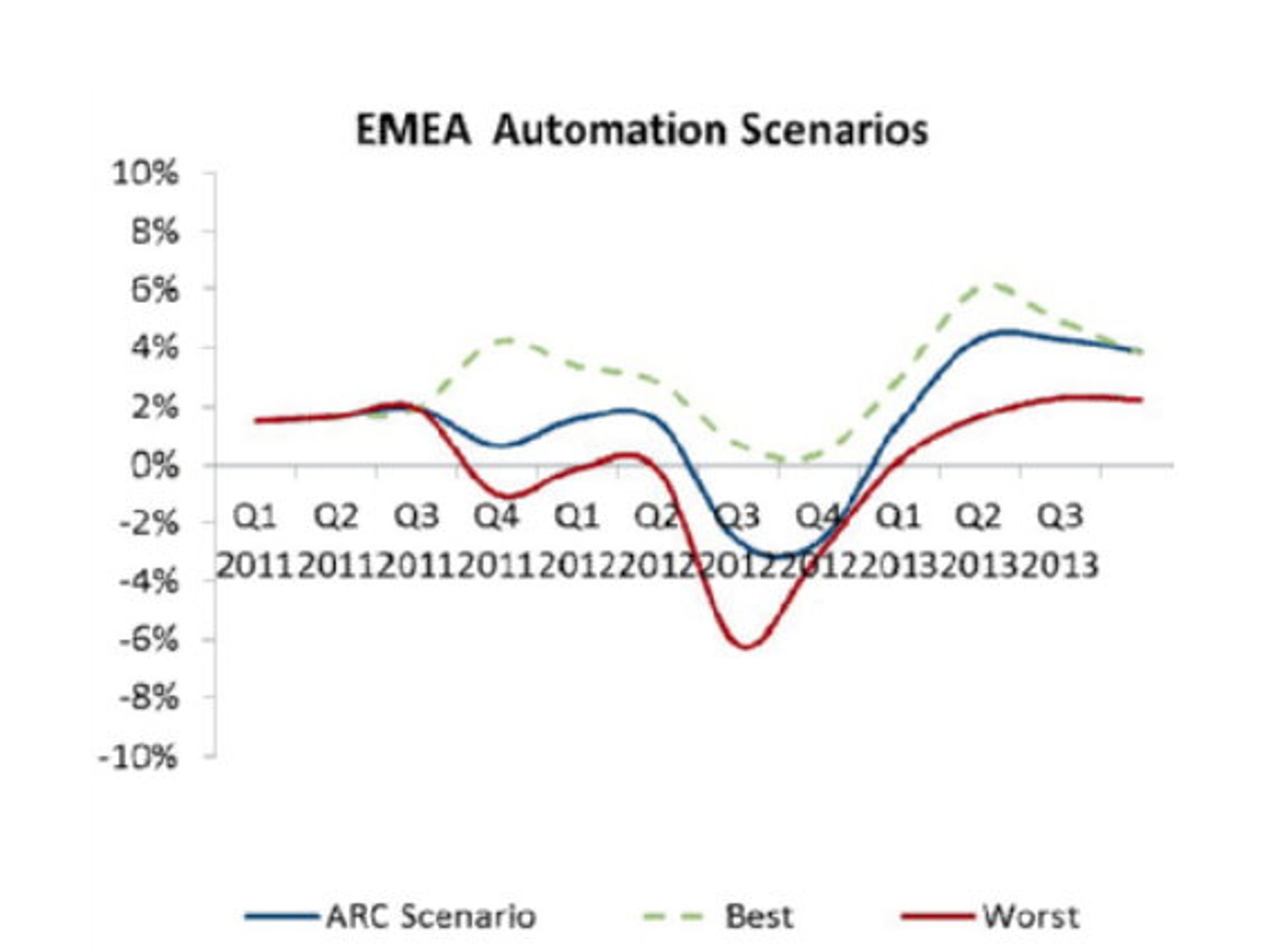 Die von der ARC Advisory Group prognostizierte Konjunkturentwicklung der Automatisierungsbranche 