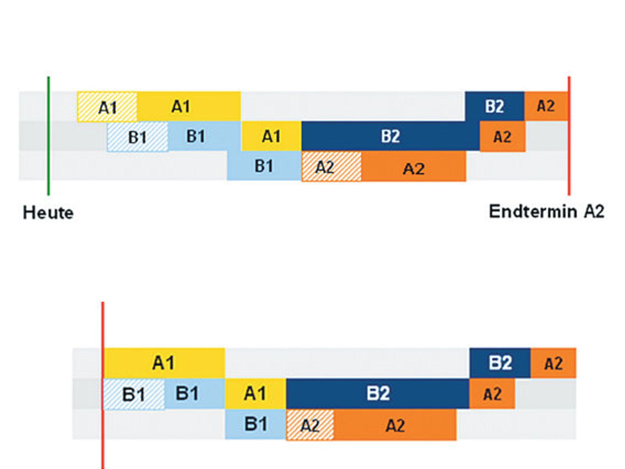 Gantt-Diagramme