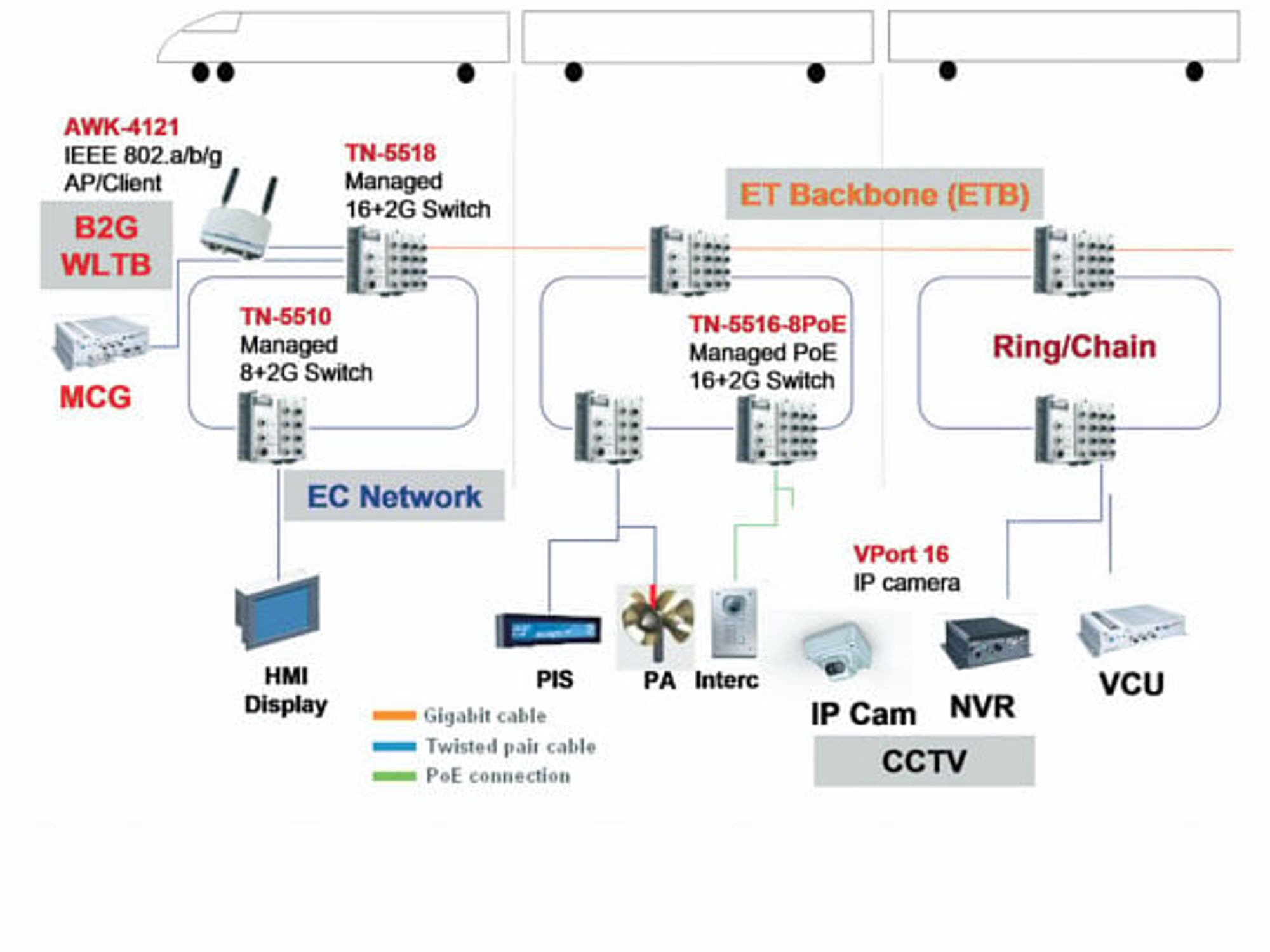 Architektur einer einfachen Videoüberwachungslösung eingebettet in eine ethernetbasierte Netzwerk-Infrastruktur. Architektur einer einfachen Videoüberwachungslösung eingebettet in eine ethernetbasierte Netzwerk-Infrastruktur.