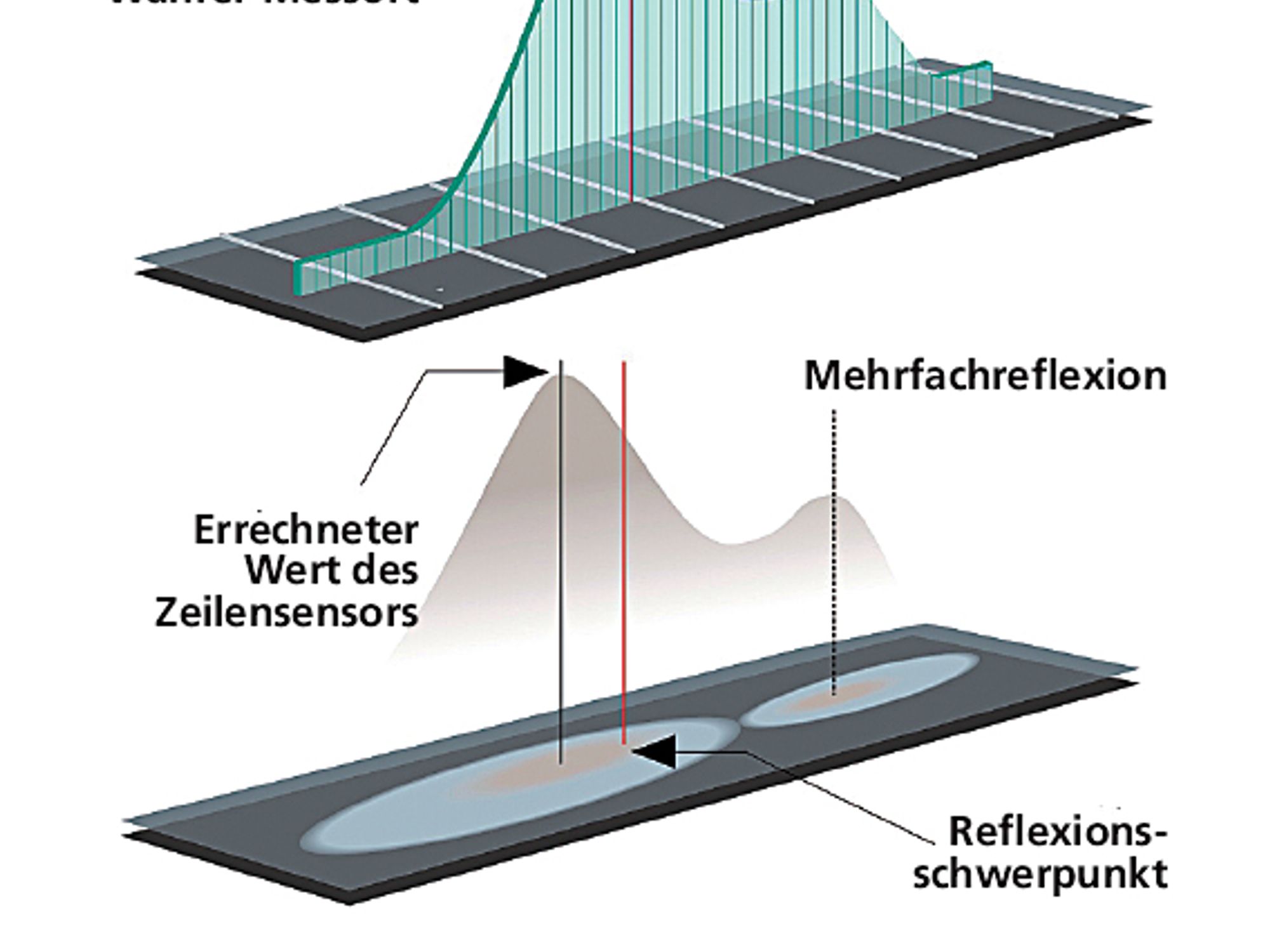 Grafik, Unterschied zwischen Position Sensitive Devices (PSD) und Zeilensensoren