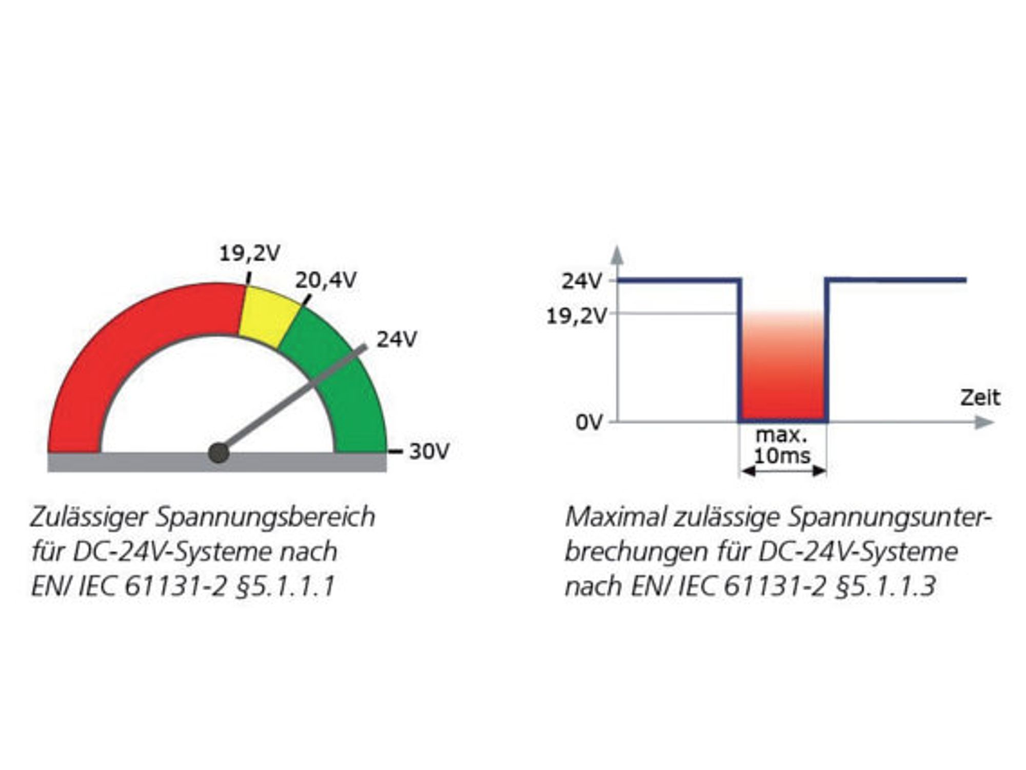 Grafik, Grenzwerte für Spannungsunterbrechungen (r.) und Spannungsschwankungen