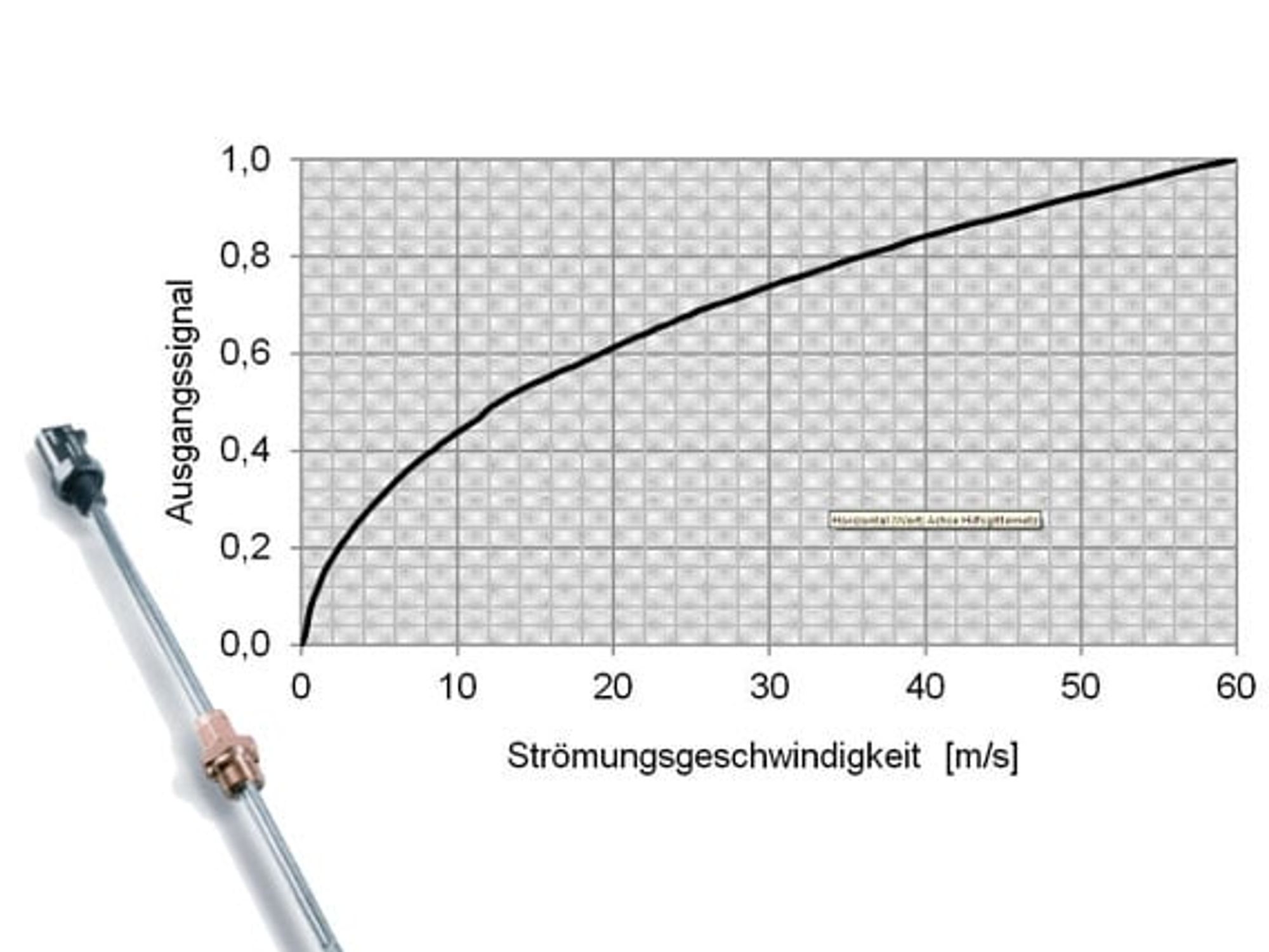 thermisches Anemometer, Grafik, Strömungskennlinie thermisches Anemometer, Grafik, Strömungskennlinie