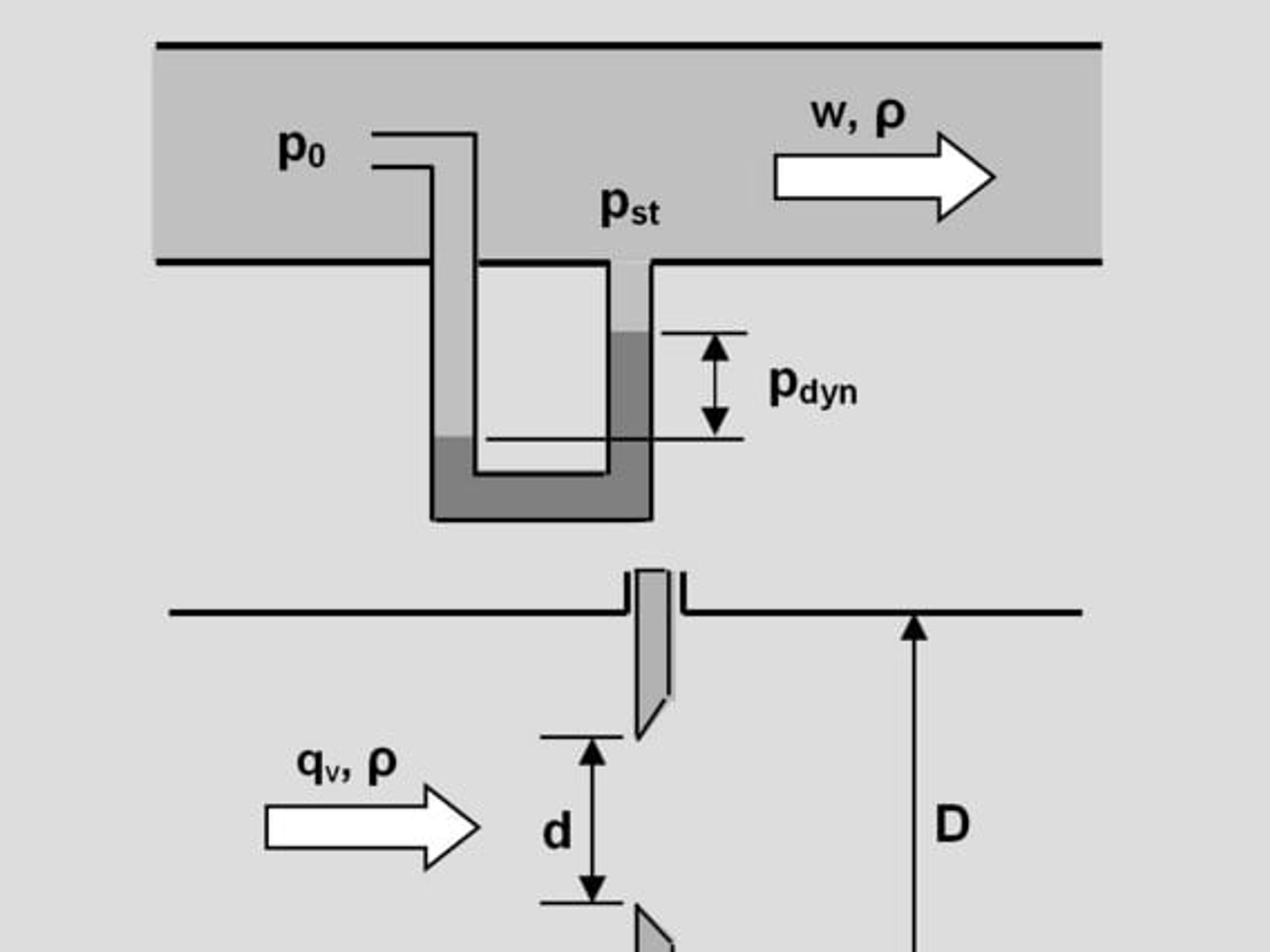 Schema, Staudruckmessung mit Prandtl-Staurohr und Messblenden Schema, Staudruckmessung mit Prandtl-Staurohr und Messblenden