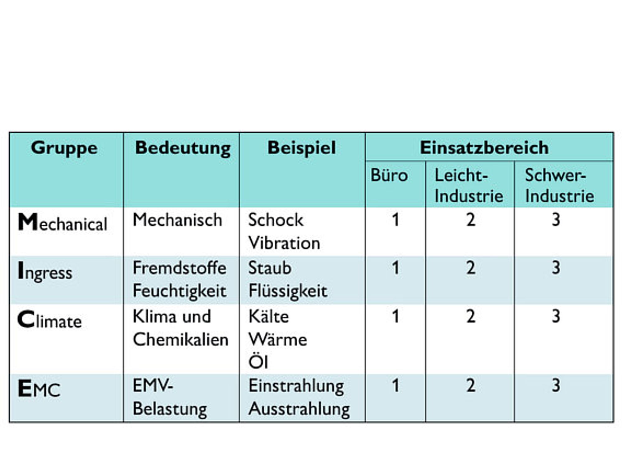 Tabelle, Systematik der MICE-Kennzeichnung nach IEC TR 29106
