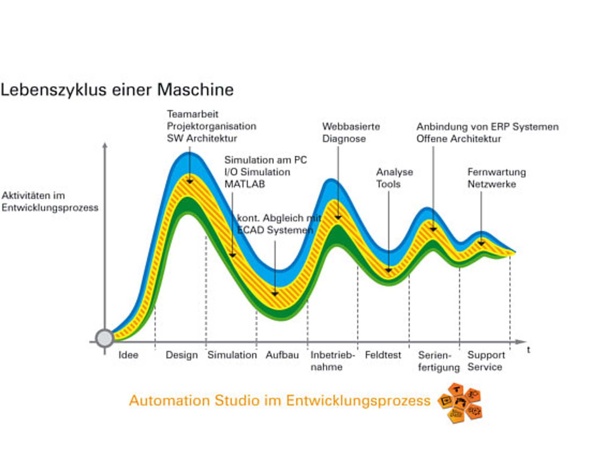 Grafik, Projektverlauf Softwareentwicklung in mechatronischen Systemen