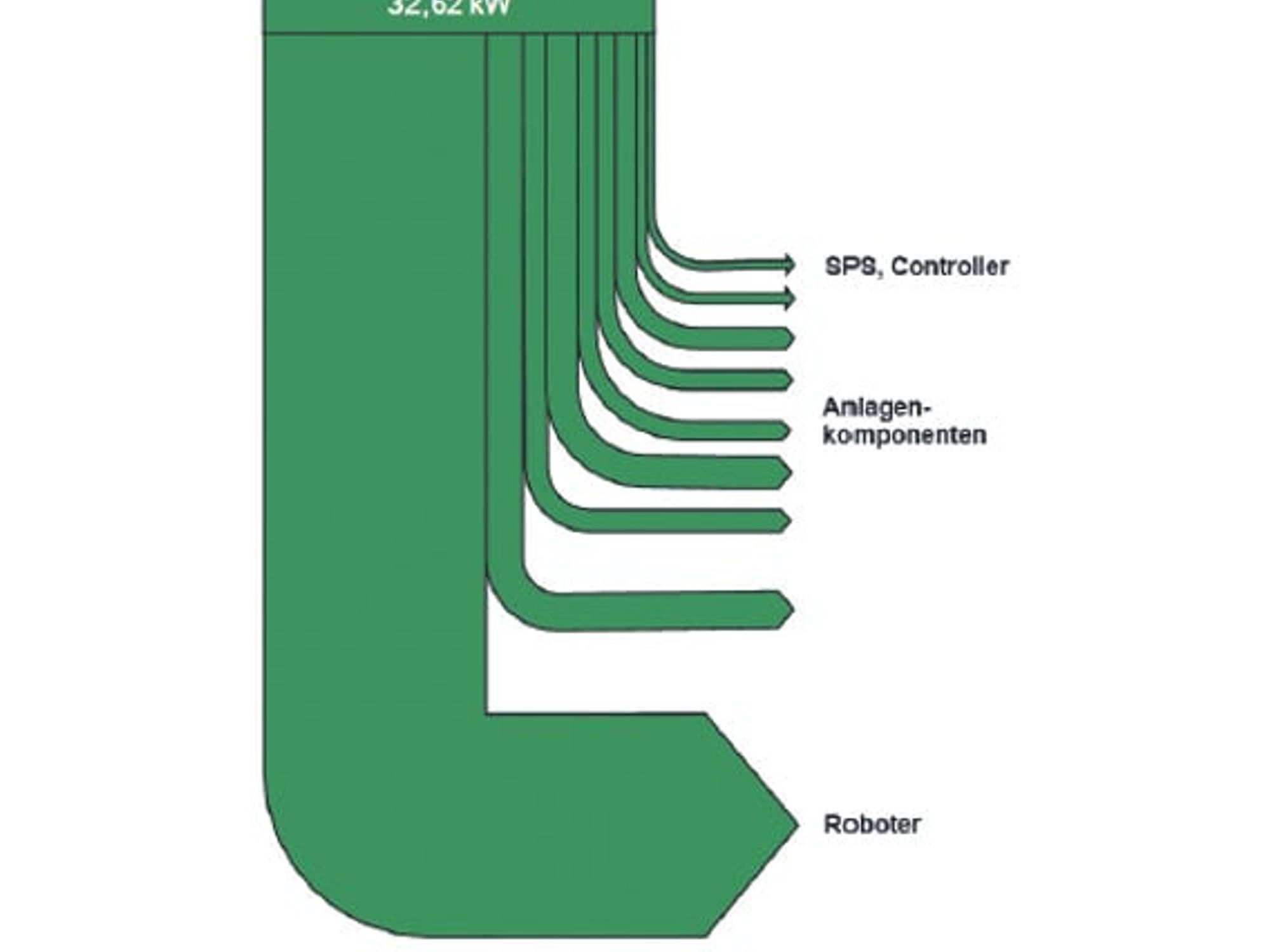 Sankey-Diagramm, Leistungsverteilung und Energieflussdarstellung einer Karosseriefertigung Sankey-Diagramm, Leistungsverteilung und Energieflussdarstellung einer Karosseriefertigung