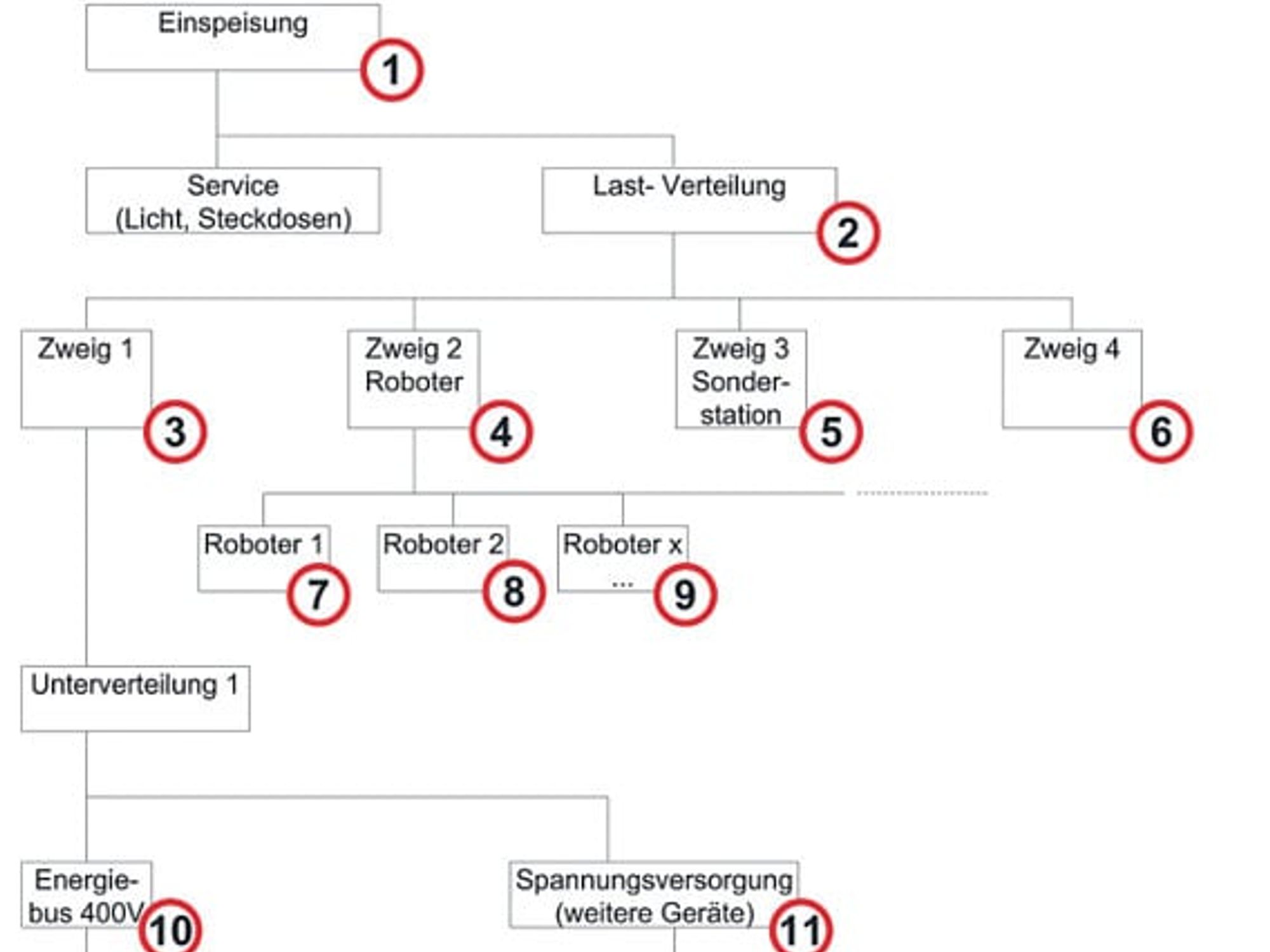 Schema, Anordnung der Messstellen in einer Produktionsanlage