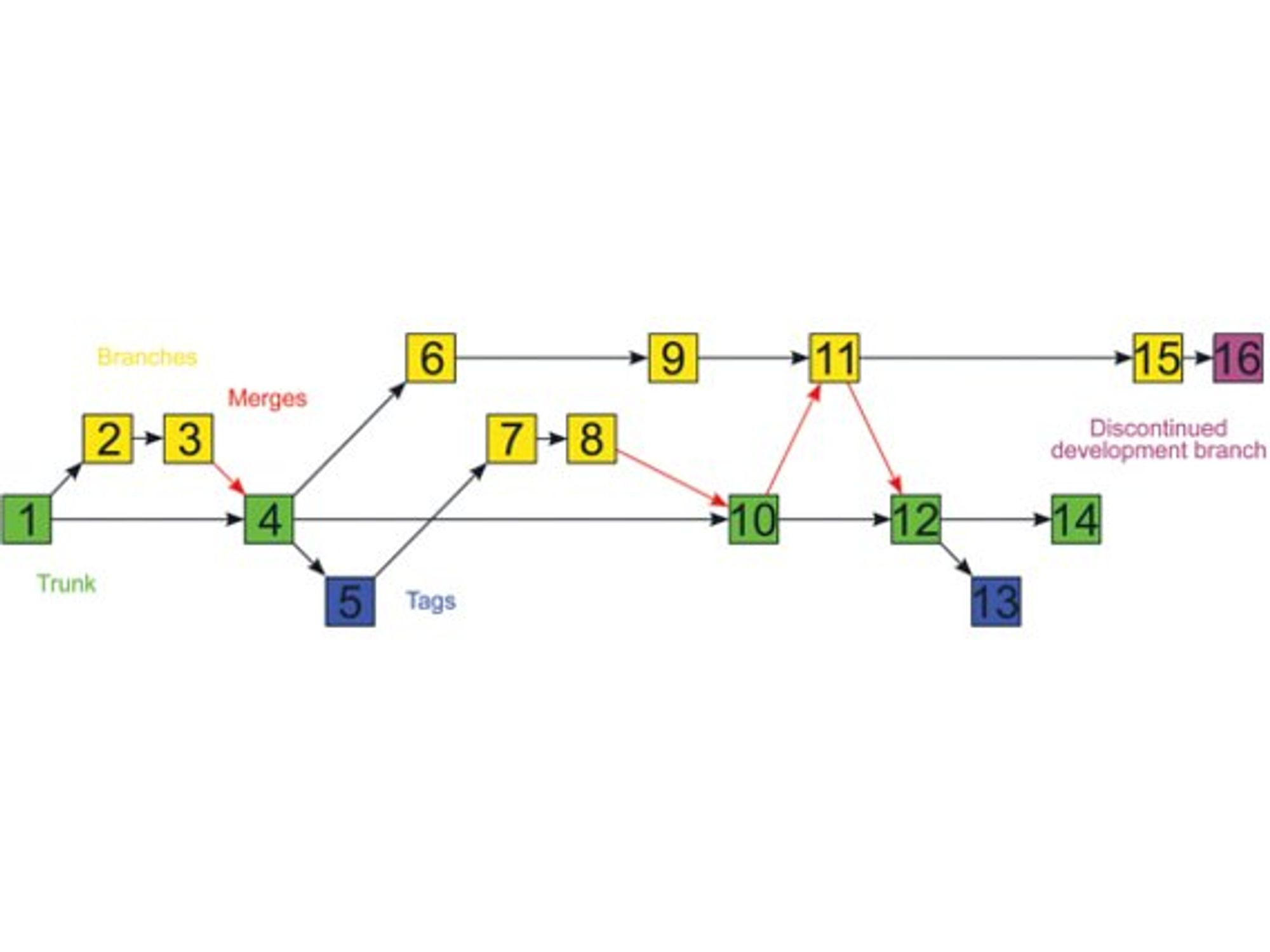 Schema, beispielhafte Historie einer Software-Entwicklung Schema, beispielhafte Historie einer Software-Entwicklung